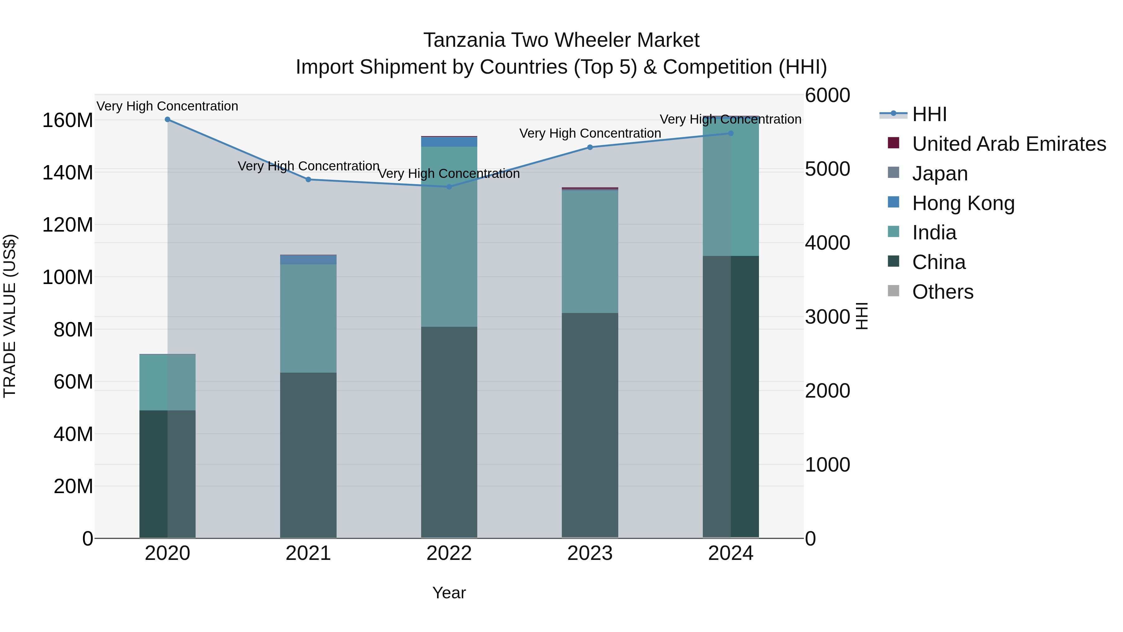 Tanzania Two Wheeler Market: Top 5 Importing Countries and Market Competition (HHI) Analysis