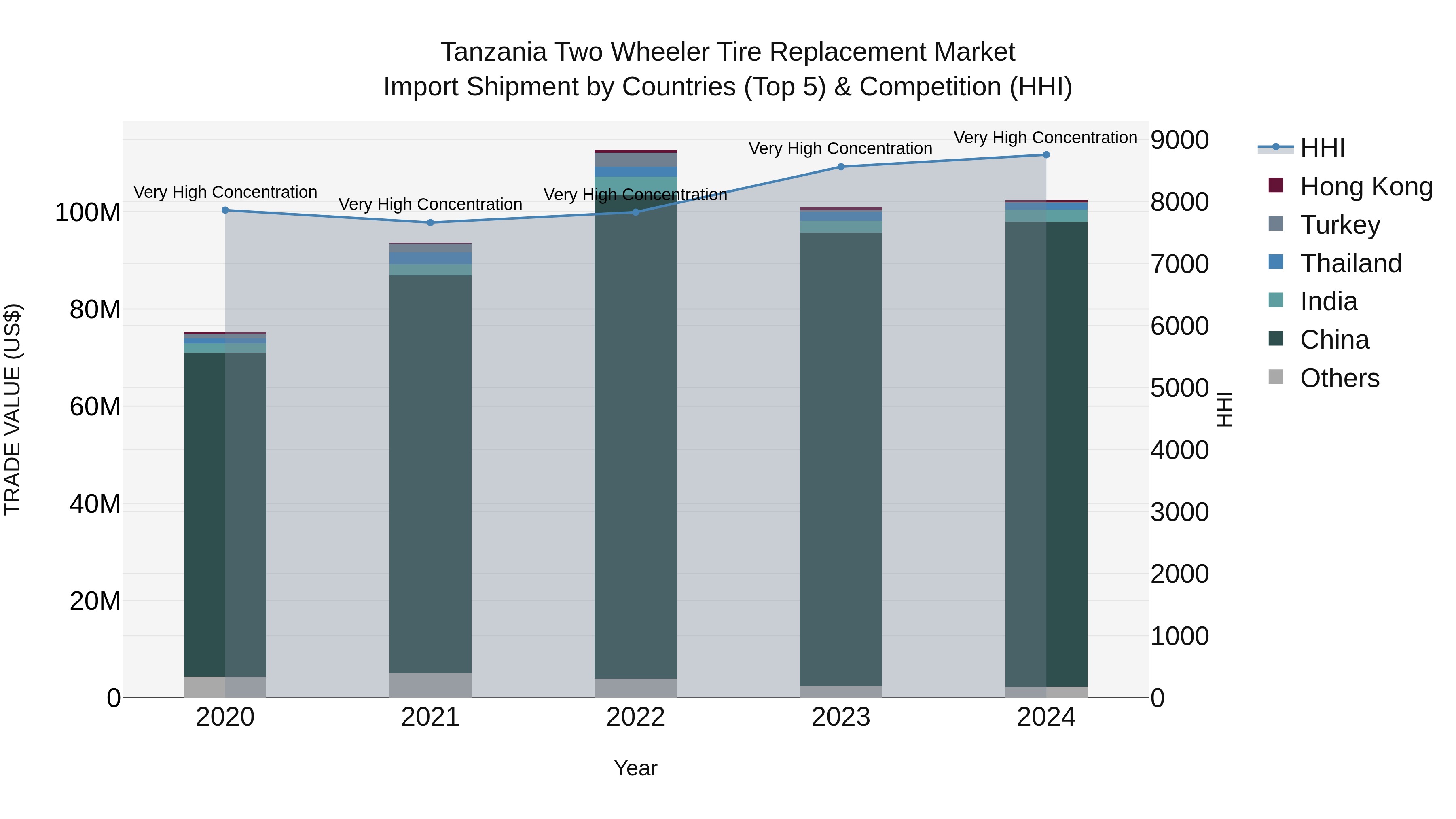 Tanzania Two Wheeler Tire Replacement Market: Top 5 Importing Countries and Market Competition (HHI) Analysis