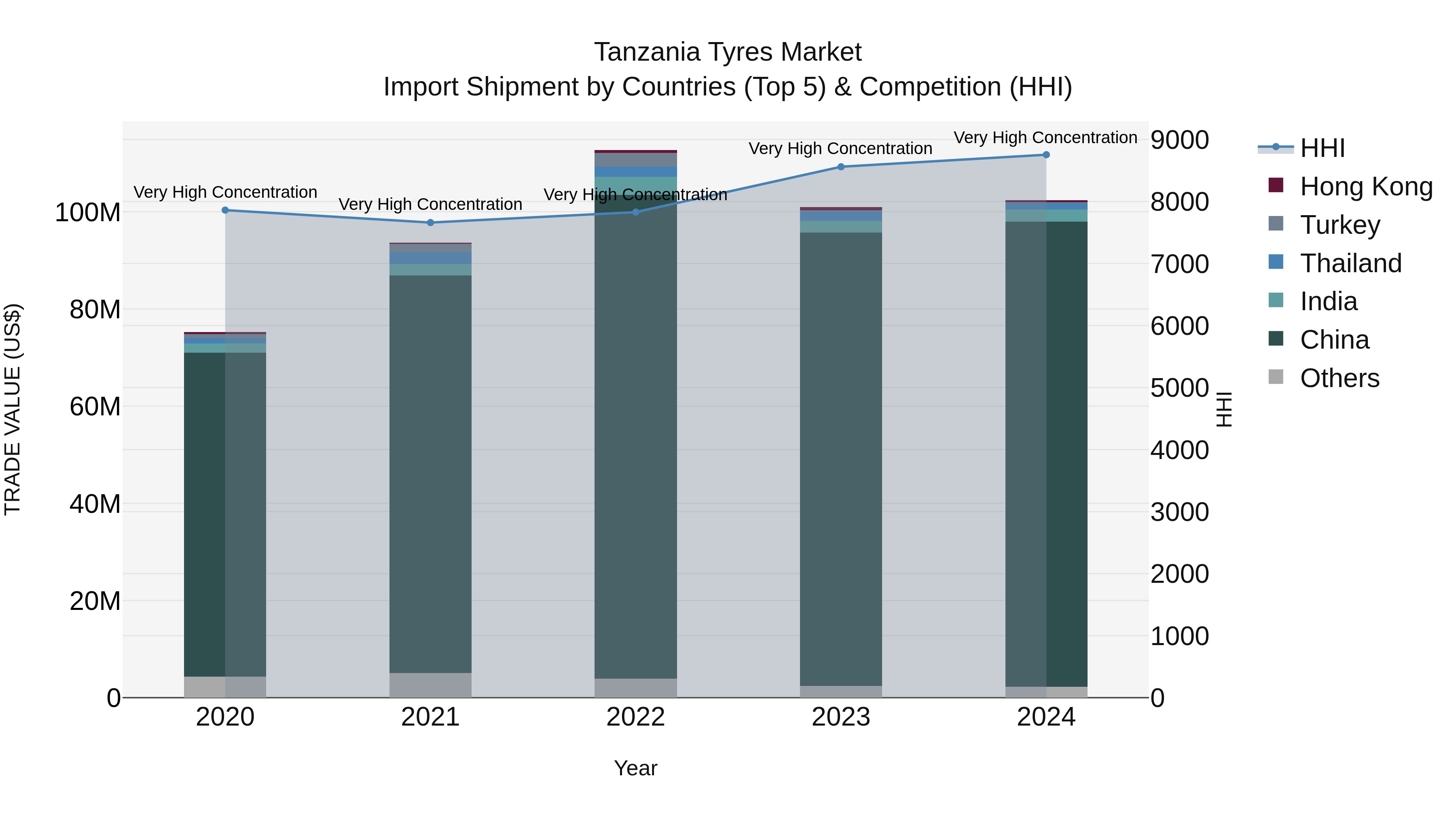 Tanzania Tyres Market: Top 5 Importing Countries and Market Competition (HHI) Analysis
