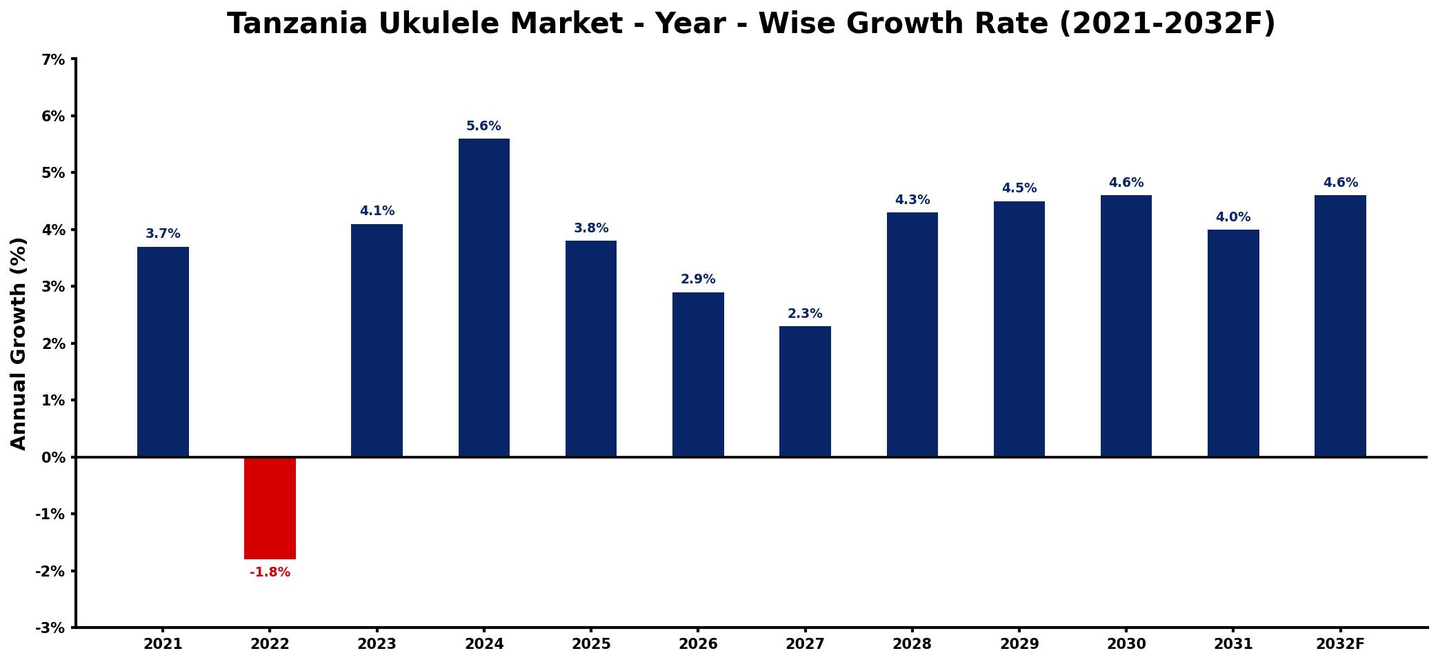 Tanzania Ukulele Market Year-wise Growth Rate and Key Drivers