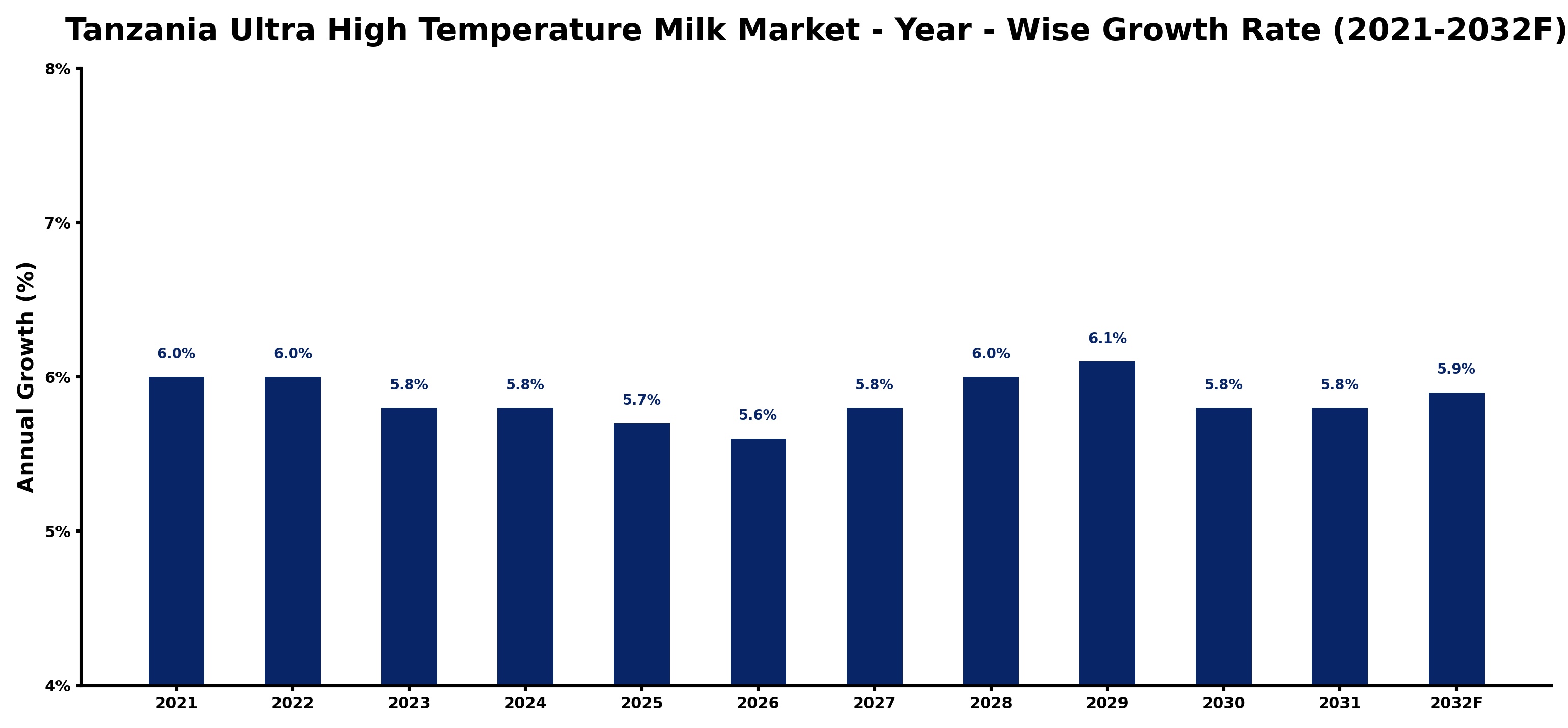 Tanzania Ultra High Temperature Milk Market Year-wise Growth Rate and Key Drivers