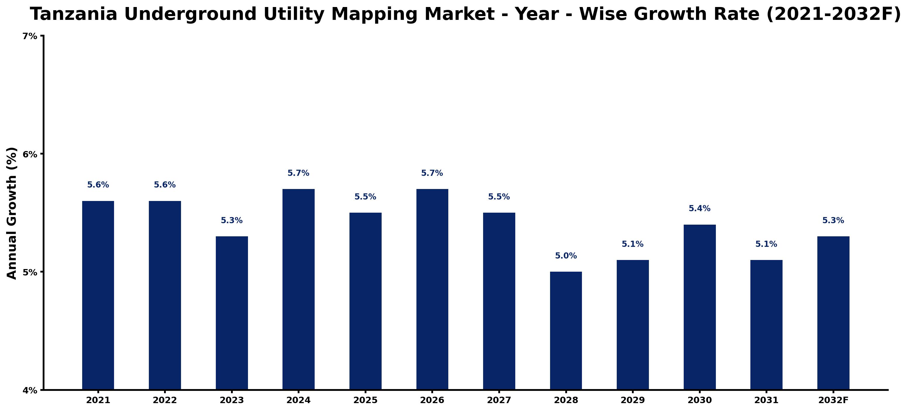 Tanzania Underground Utility Mapping Market Year-wise Growth Rate and Key Drivers