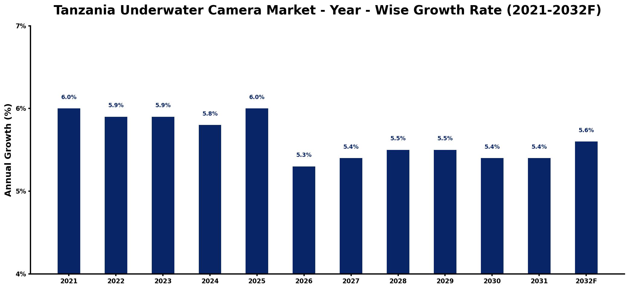 Tanzania Underwater Camera Market Year-wise Growth Rate and Key Drivers