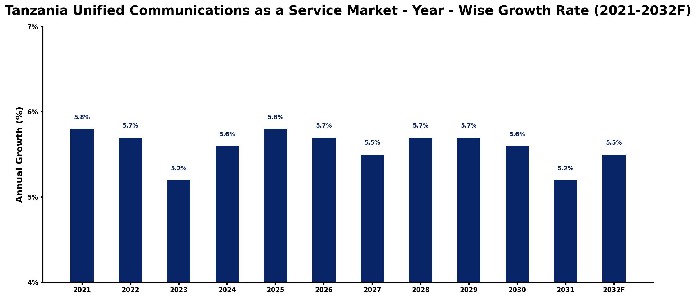 Tanzania Unified Communications as a Service Market Year-wise Growth Rate and Key Drivers