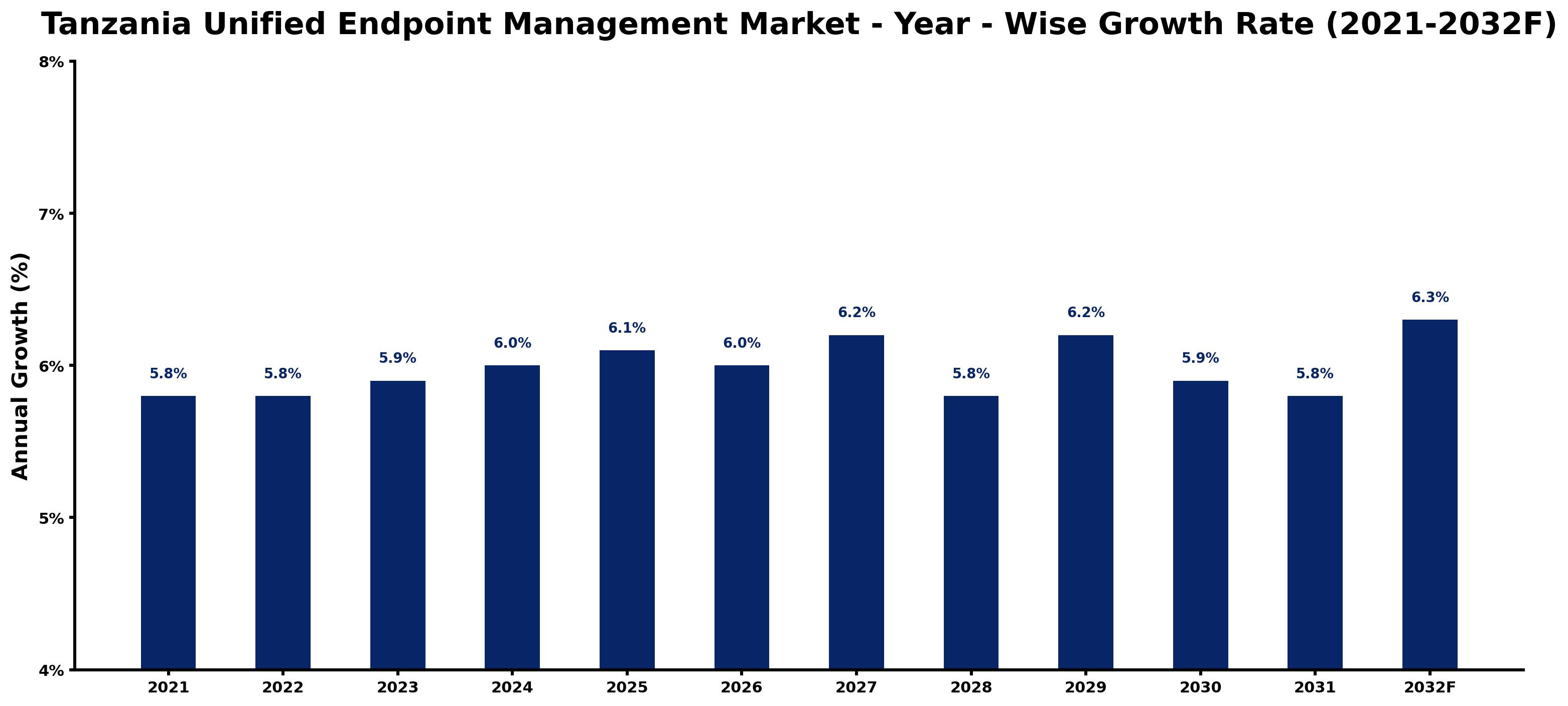 Tanzania Unified Endpoint Management Market Year-wise Growth Rate and Key Drivers