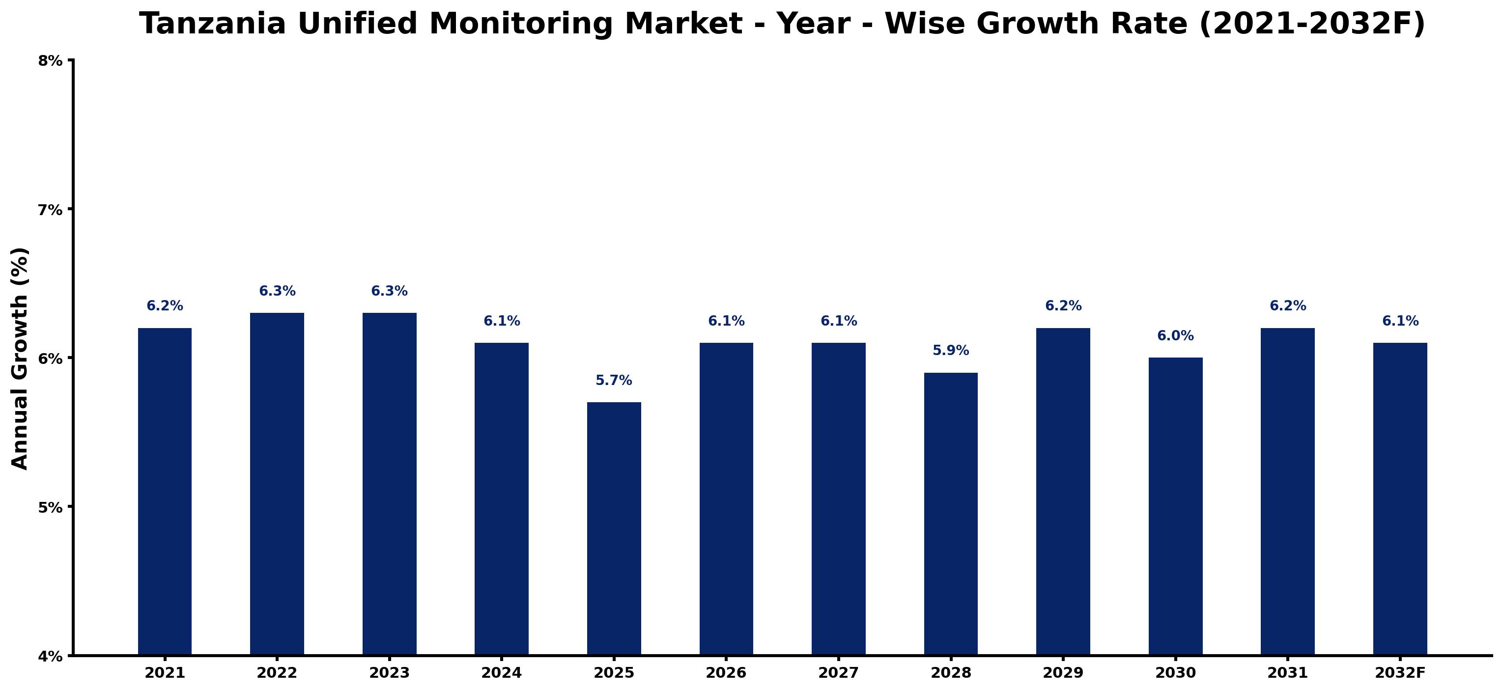 Tanzania Unified Monitoring Market Year-wise Growth Rate and Key Drivers