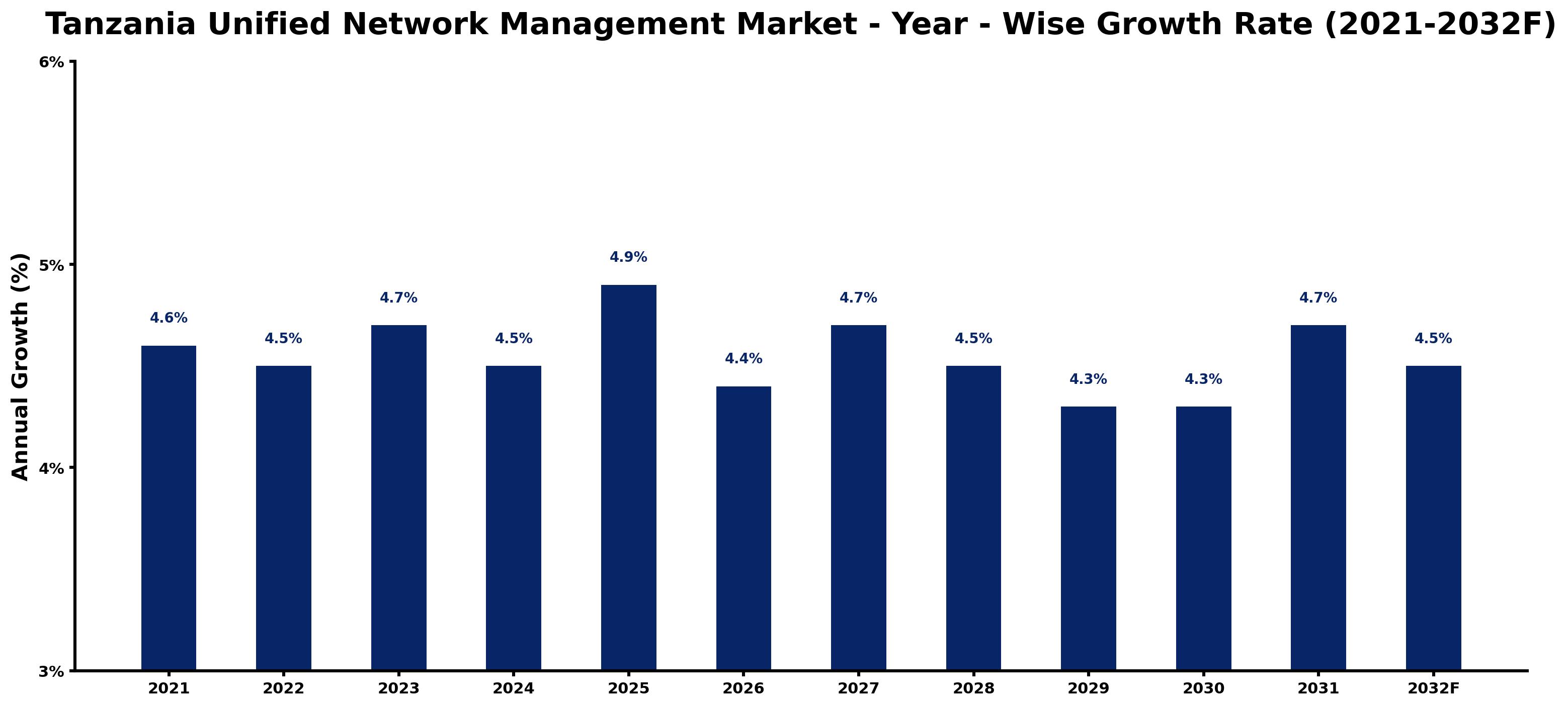 Tanzania Unified Network Management Market Year-wise Growth Rate and Key Drivers