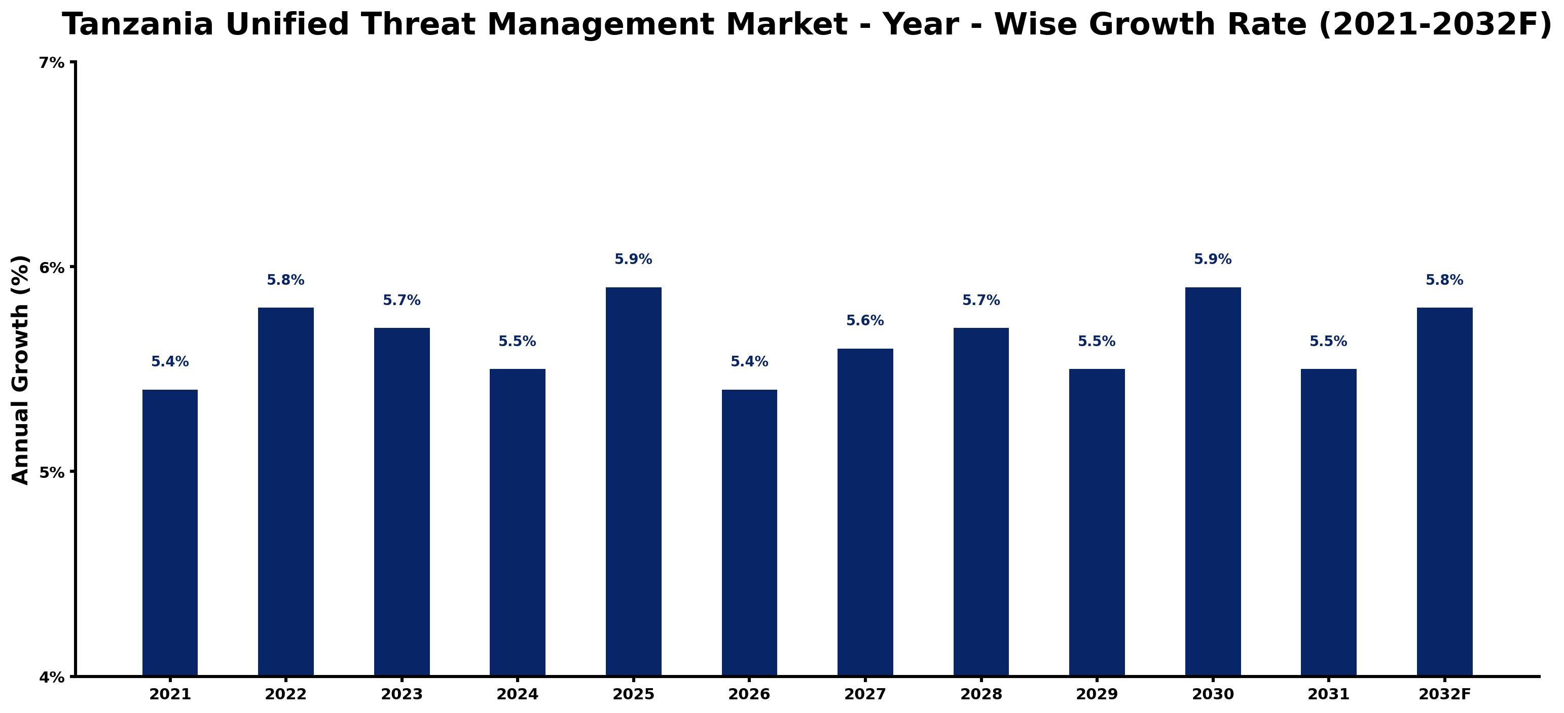 Tanzania Unified Threat Management Market Year-wise Growth Rate and Key Drivers