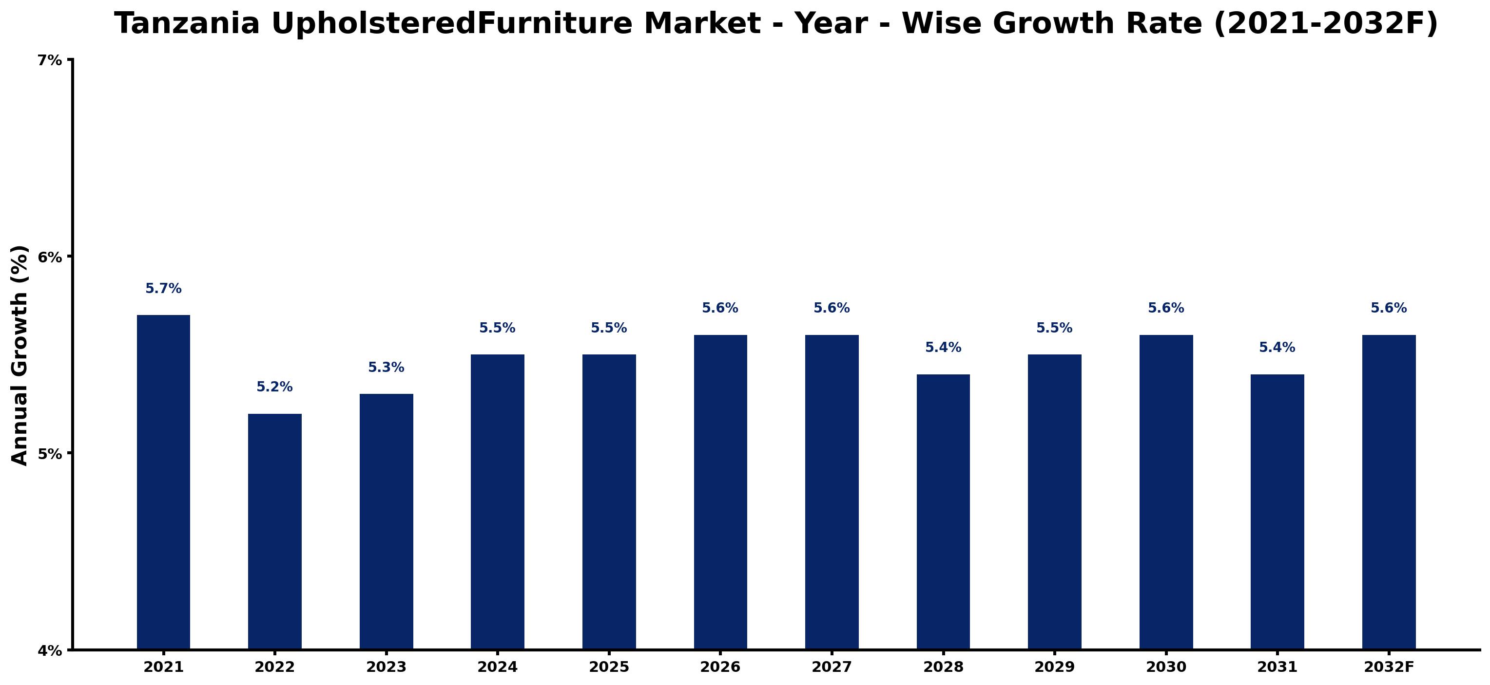 Tanzania UpholsteredFurniture Market Year-wise Growth Rate and Key Drivers