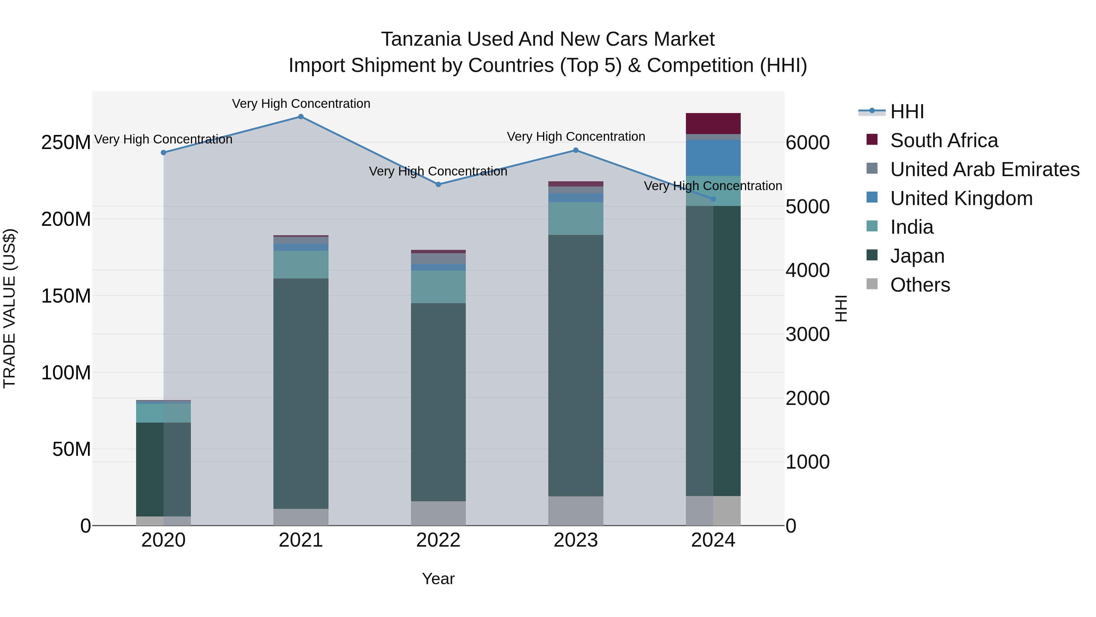 Tanzania Used and New Cars Market: Top 5 Importing Countries and Market Competition (HHI) Analysis