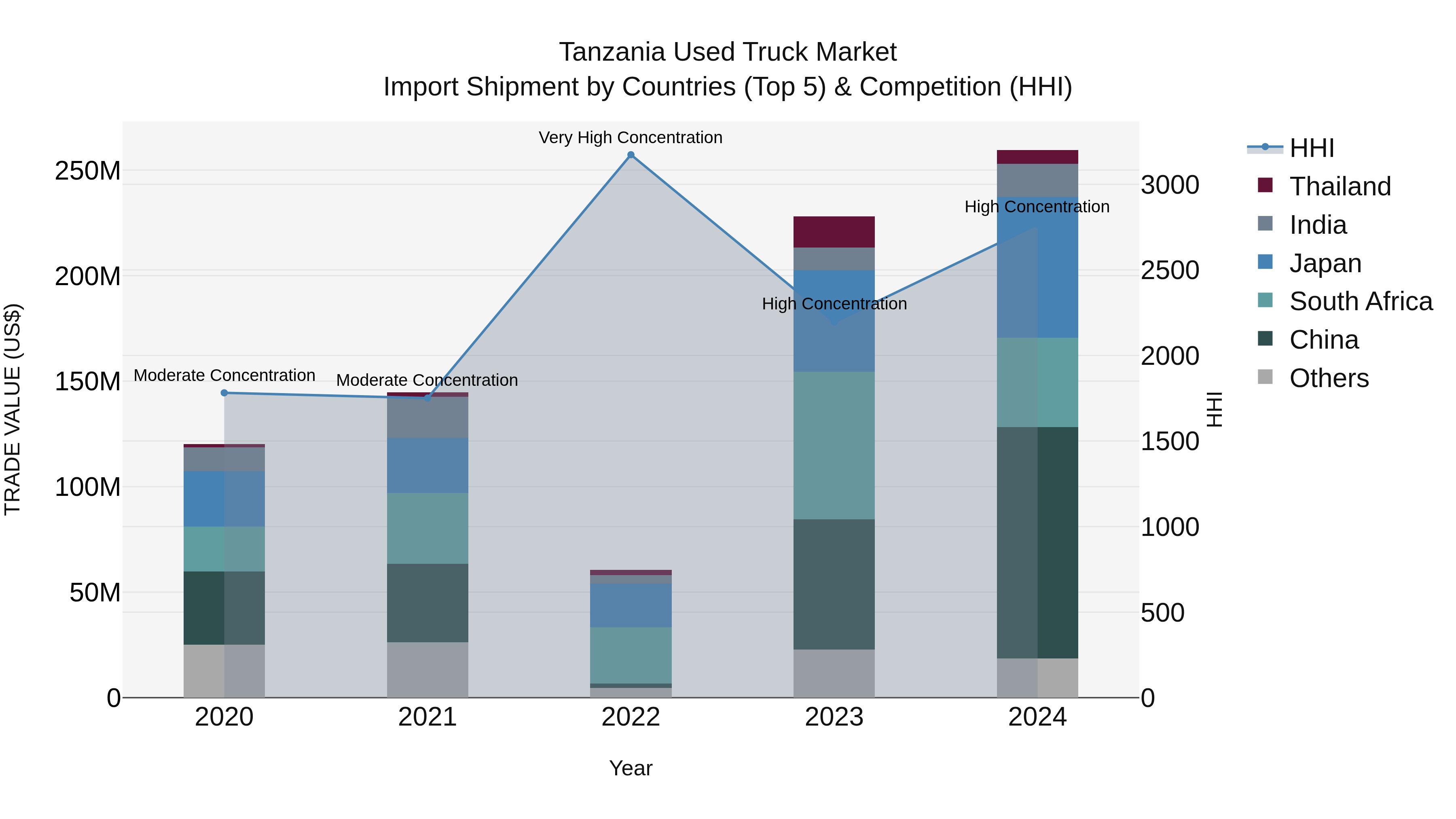 Tanzania Used Truck Market: Top 5 Importing Countries and Market Competition (HHI) Analysis