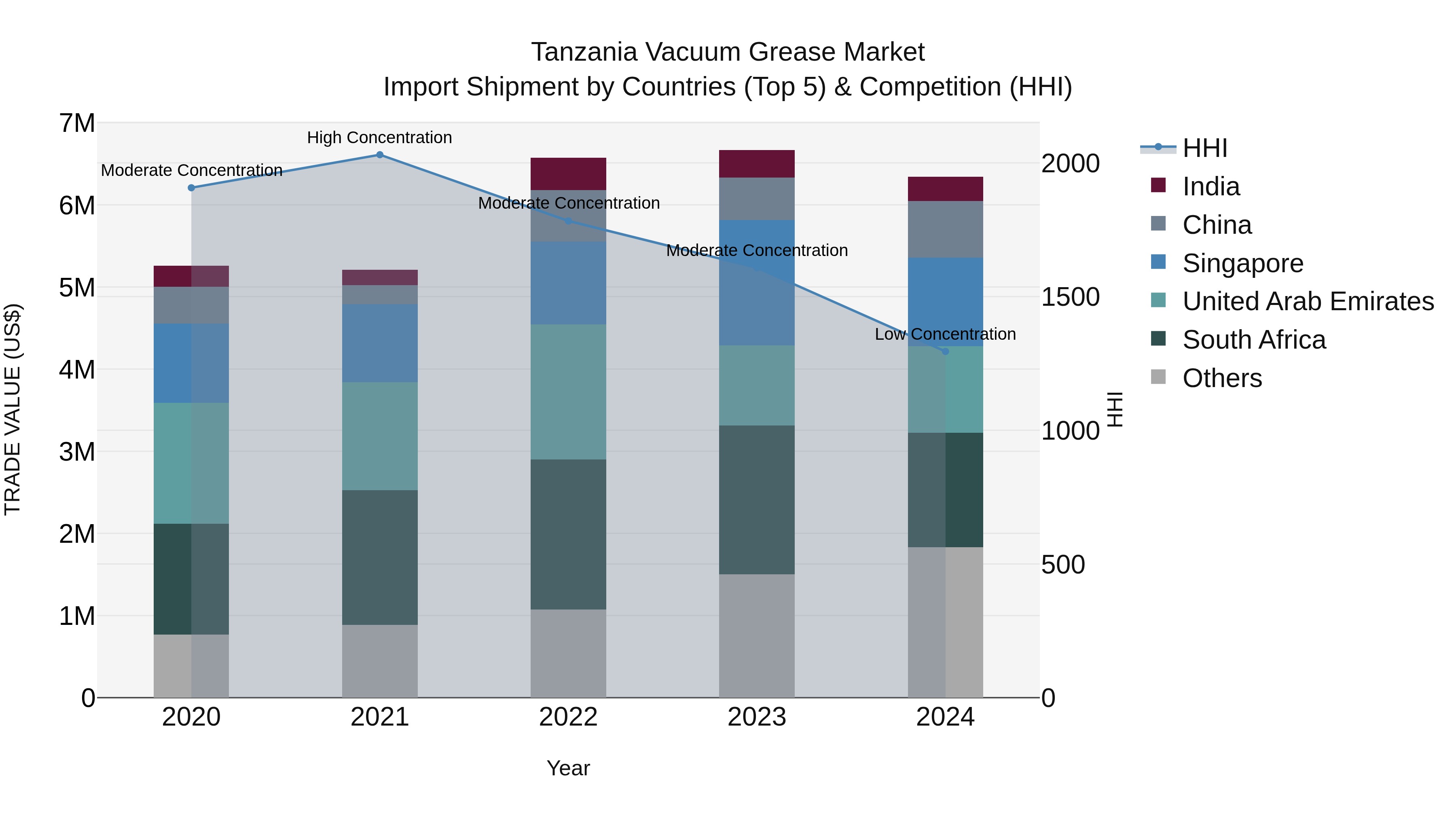 Tanzania Vacuum Grease Market: Top 5 Importing Countries and Market Competition (HHI) Analysis