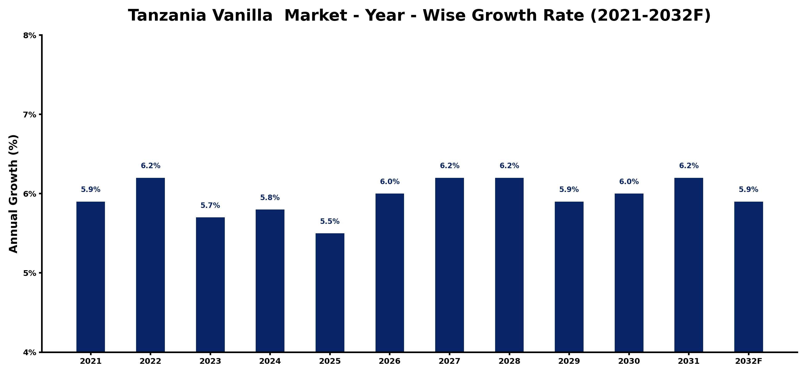 Tanzania Vanilla Market Year-wise Growth Rate and Key Drivers