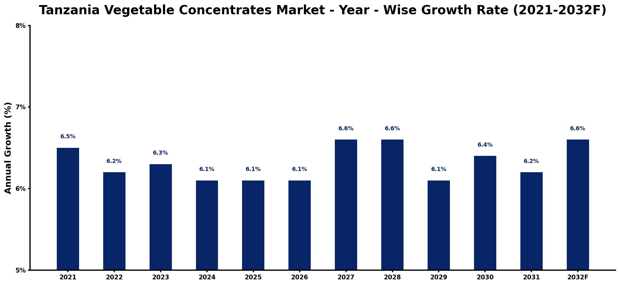 Tanzania Vegetable Concentrates Market Year-wise Growth Rate and Key Drivers