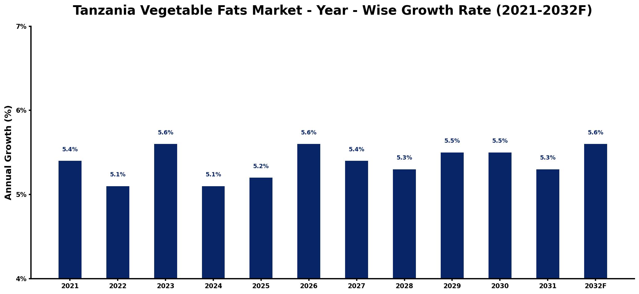 Tanzania Vegetable Fats Market Year-wise Growth Rate and Key Drivers