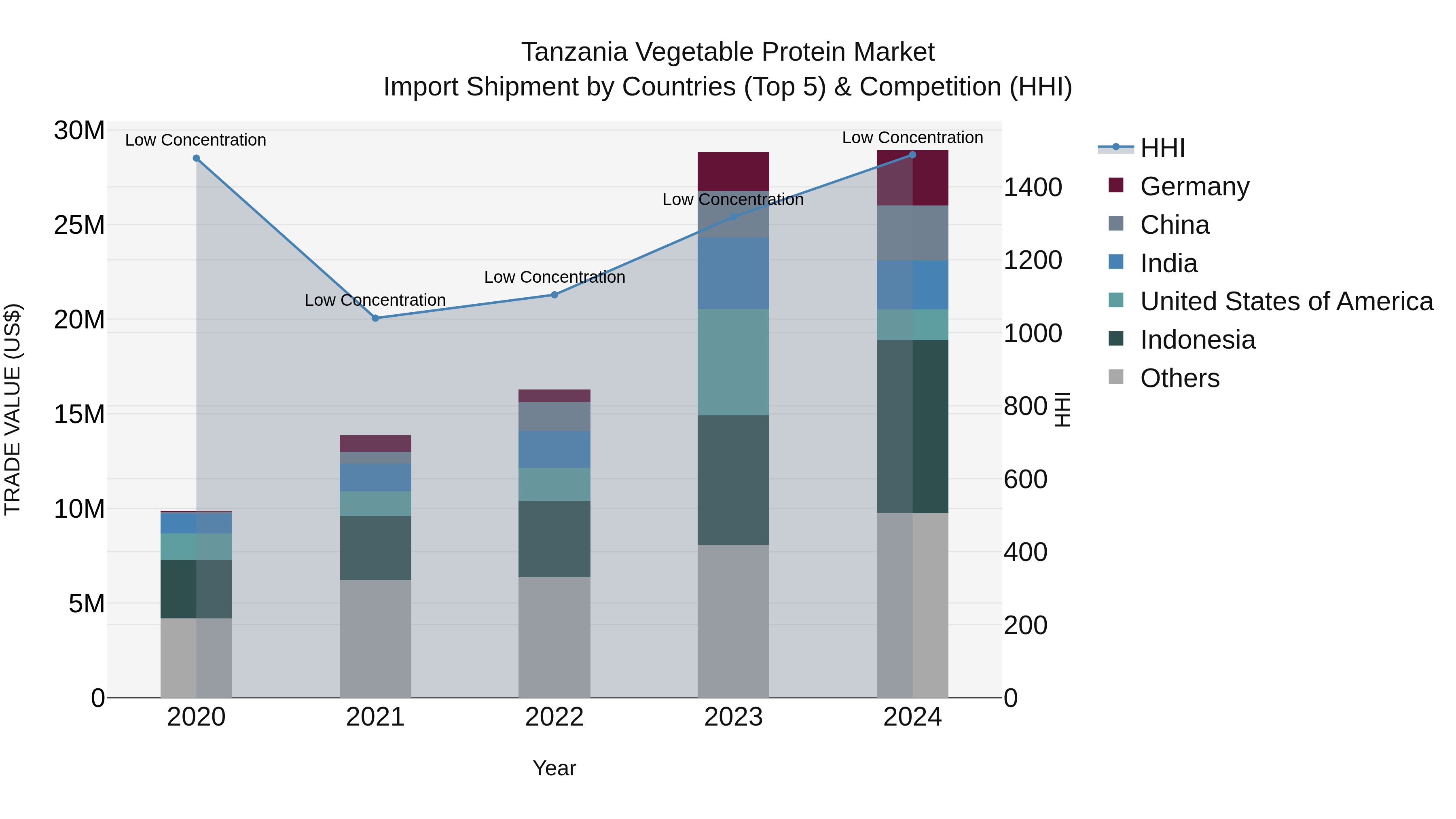 Tanzania Vegetable Protein Market: Top 5 Importing Countries and Market Competition (HHI) Analysis