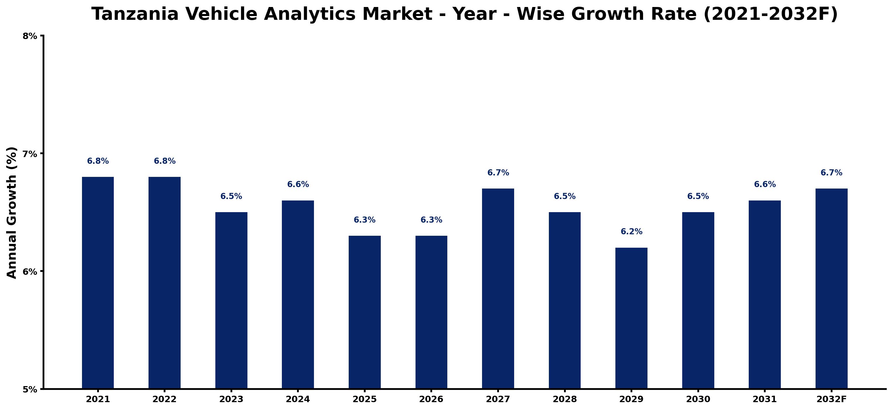 Tanzania Vehicle Analytics Market Year-wise Growth Rate and Key Drivers