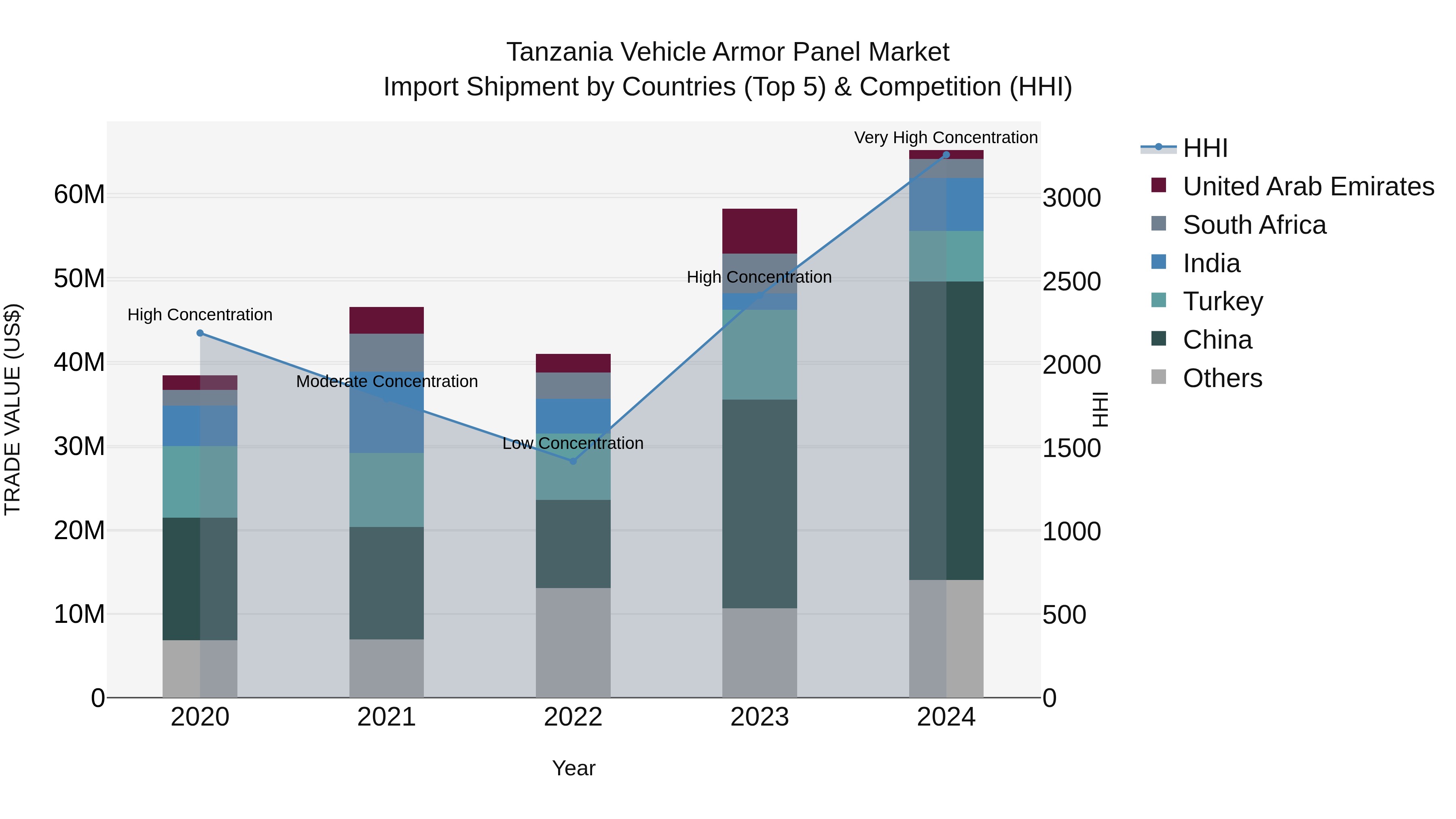 Tanzania Vehicle Armor Panel Market: Top 5 Importing Countries and Market Competition (HHI) Analysis