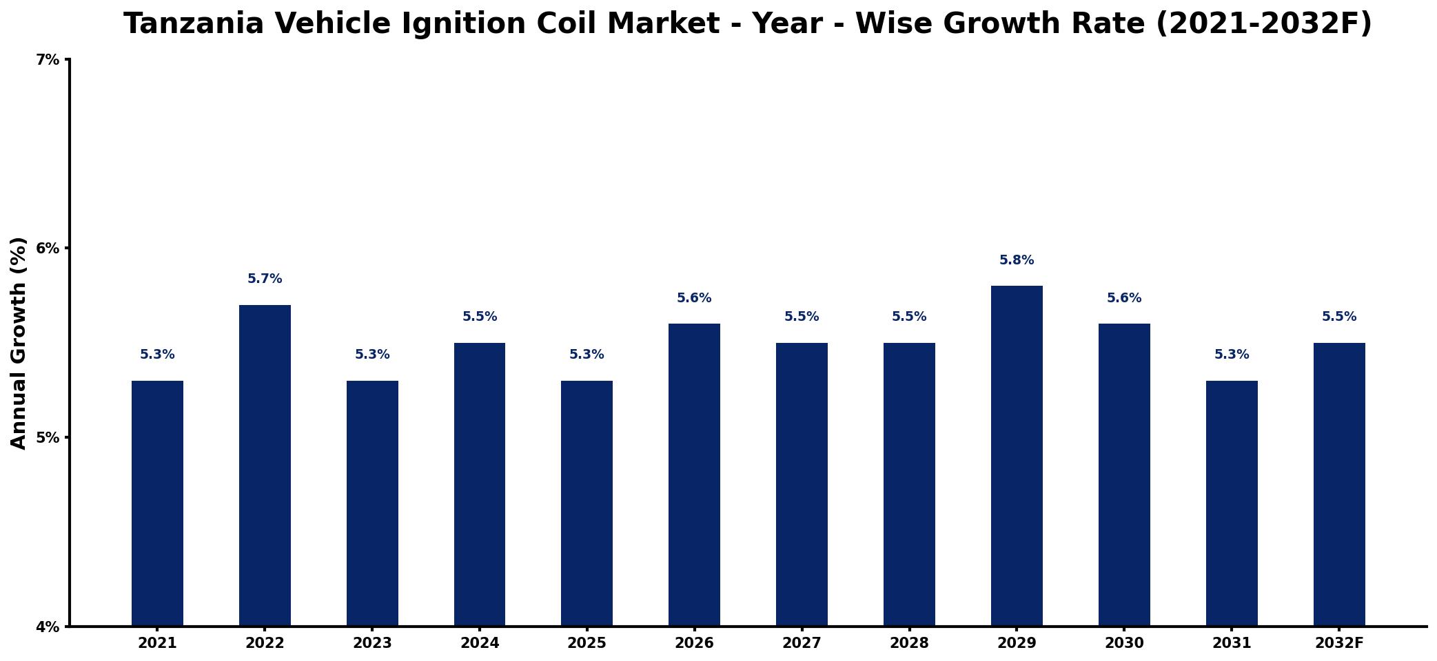 Tanzania Vehicle Ignition Coil Market Year-wise Growth Rate and Key Drivers
