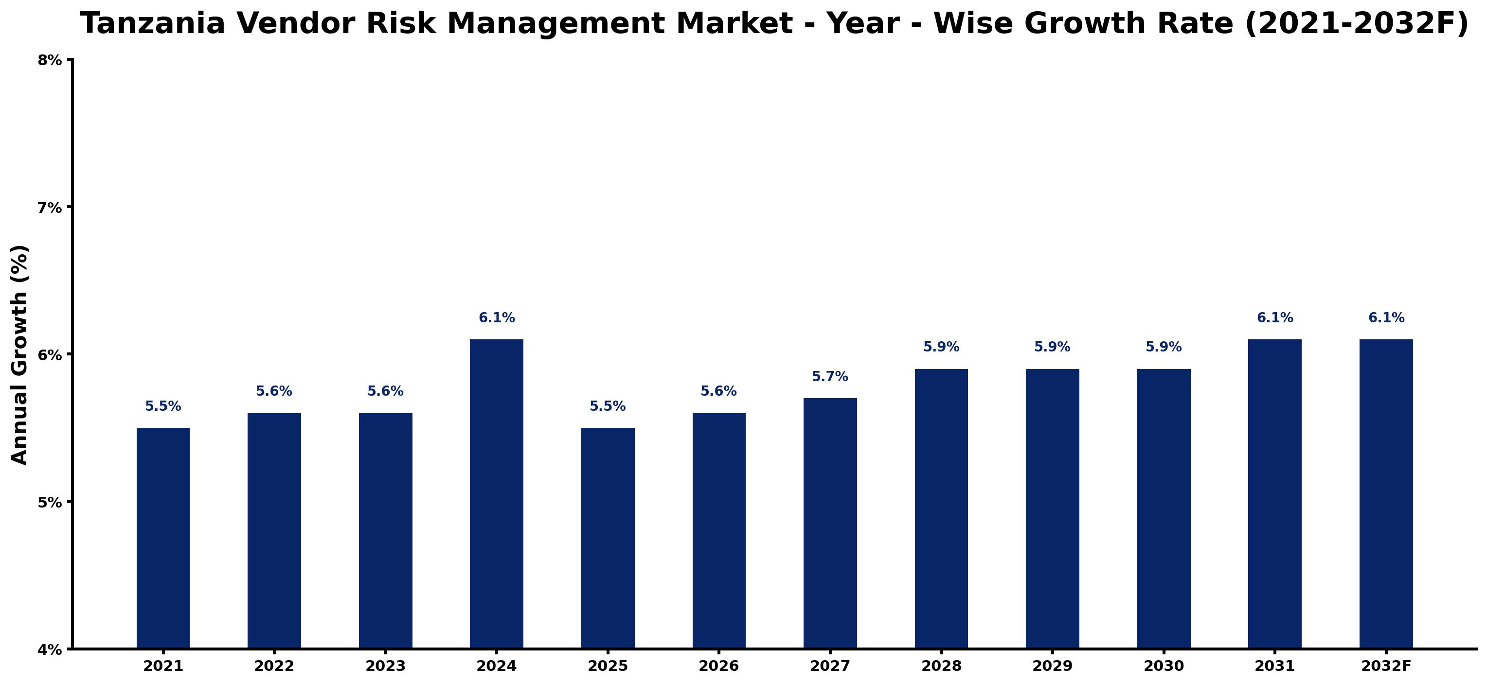 Tanzania Vendor Risk Management Market Year-wise Growth Rate and Key Drivers