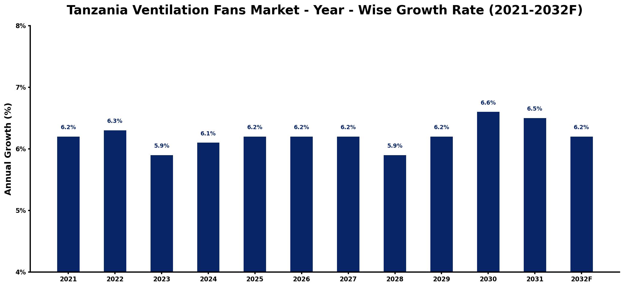 Tanzania Ventilation Fans Market Year-wise Growth Rate and Key Drivers