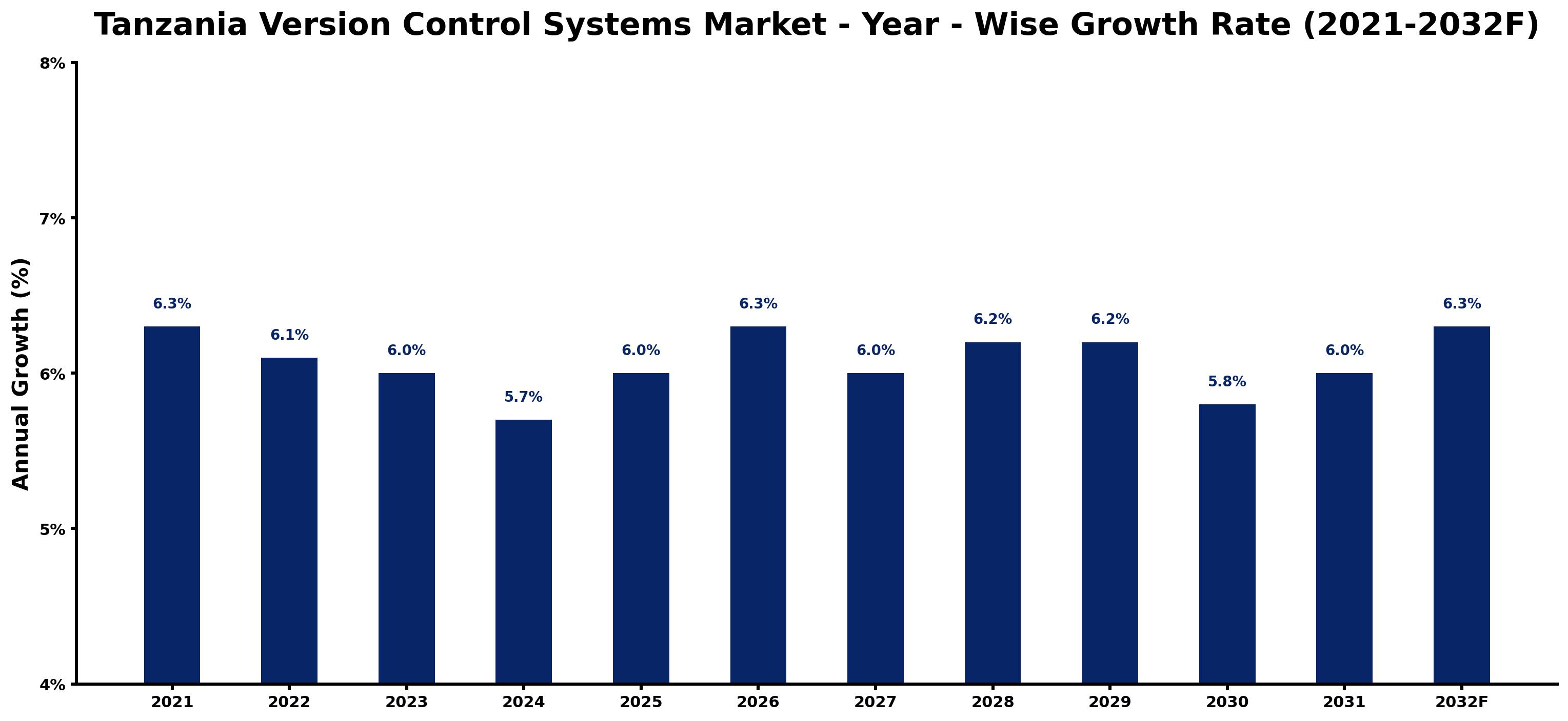 Tanzania Version Control Systems Market Year-wise Growth Rate and Key Drivers
