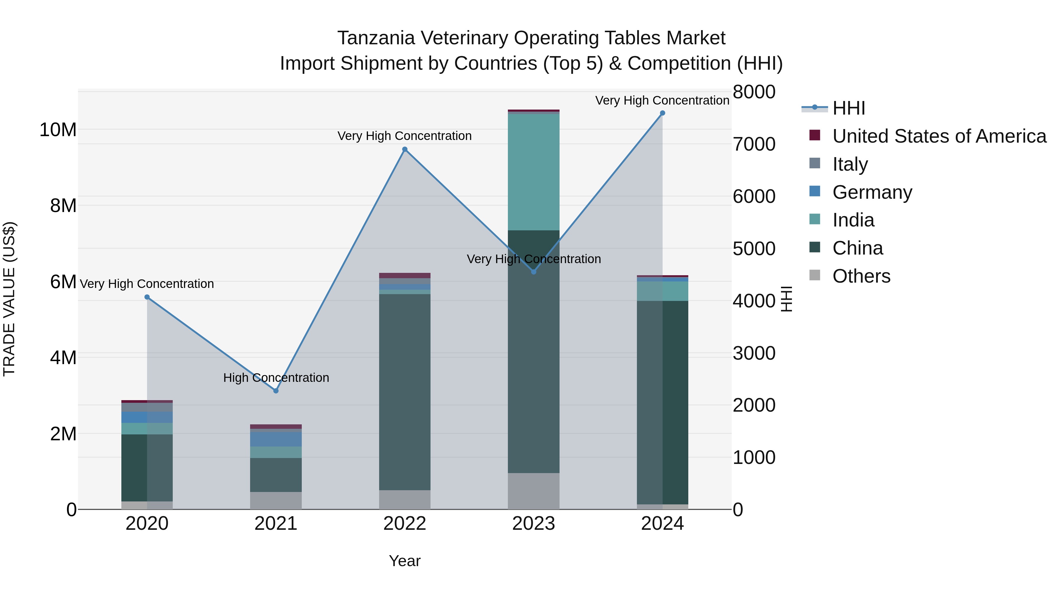 Tanzania Veterinary Operating Tables Market: Top 5 Importing Countries and Market Competition (HHI) Analysis