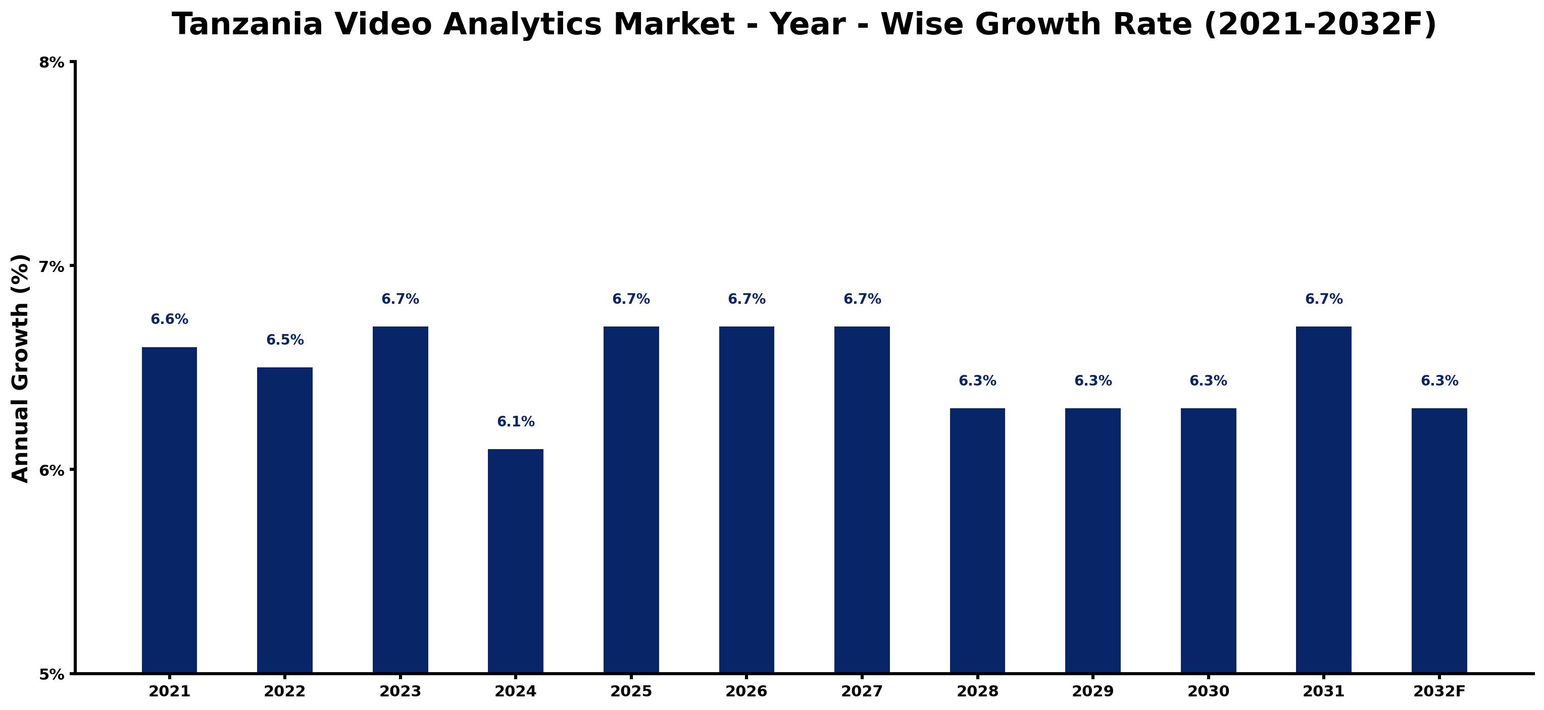 Tanzania Video Analytics Market Year-wise Growth Rate and Key Drivers