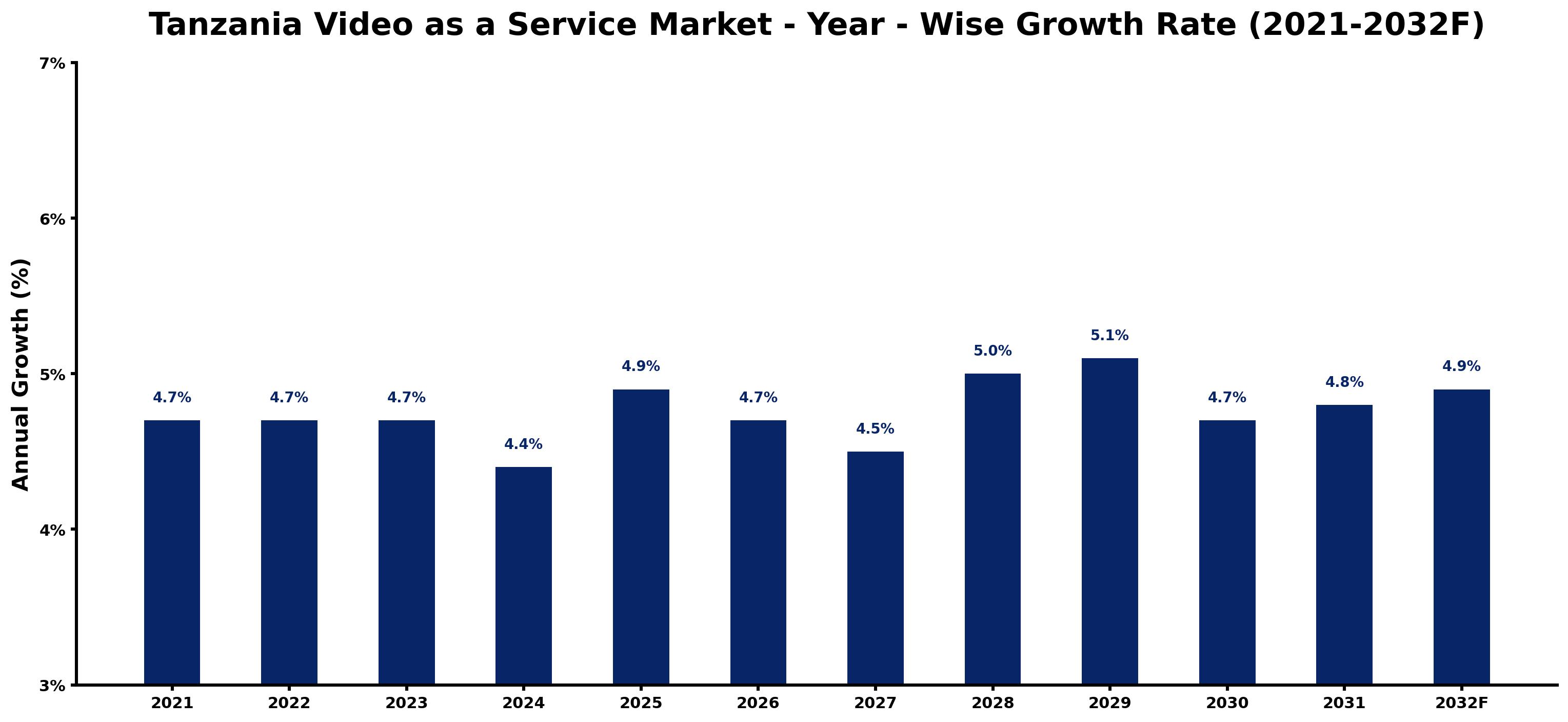 Tanzania Video as a Service Market Year-wise Growth Rate and Key Drivers