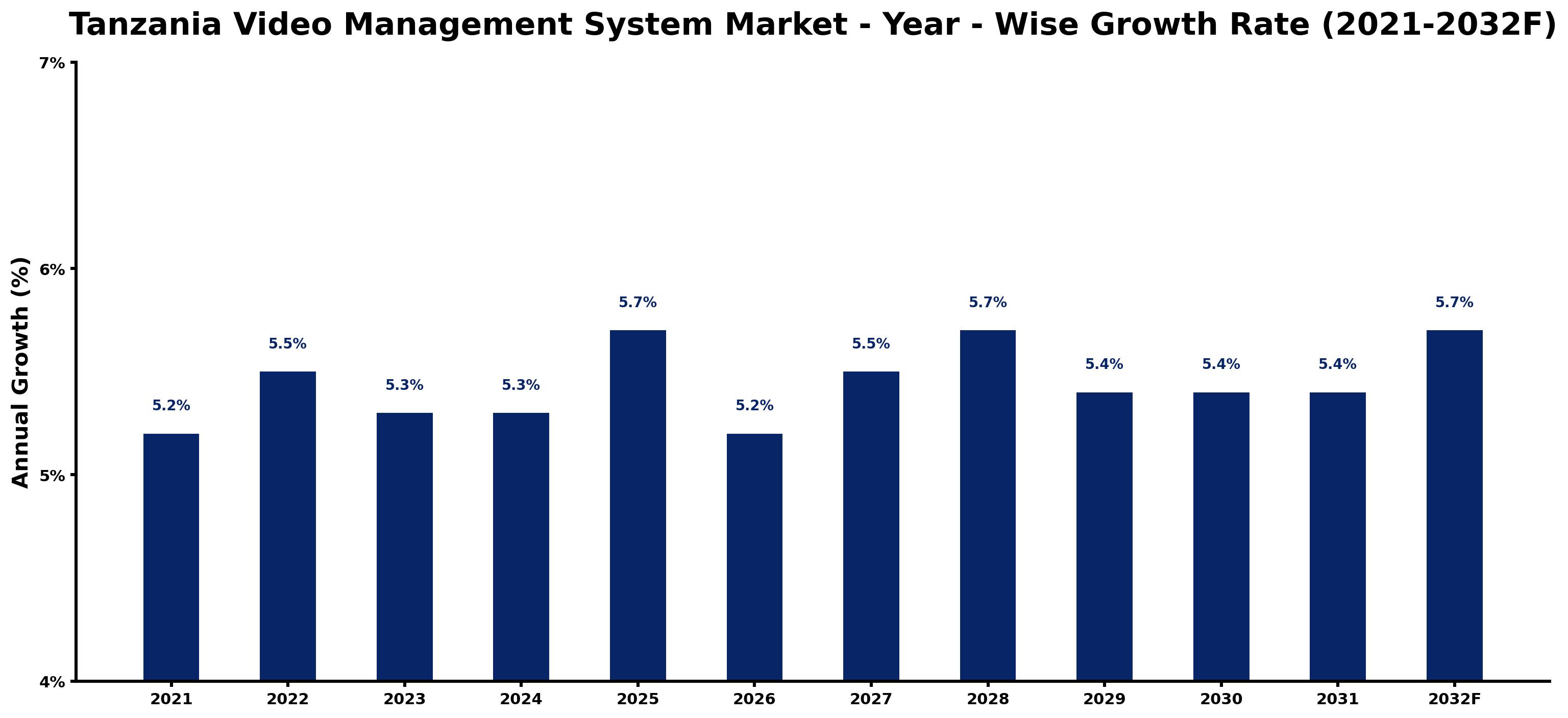 Tanzania Video Management System Market Year-wise Growth Rate and Key Drivers