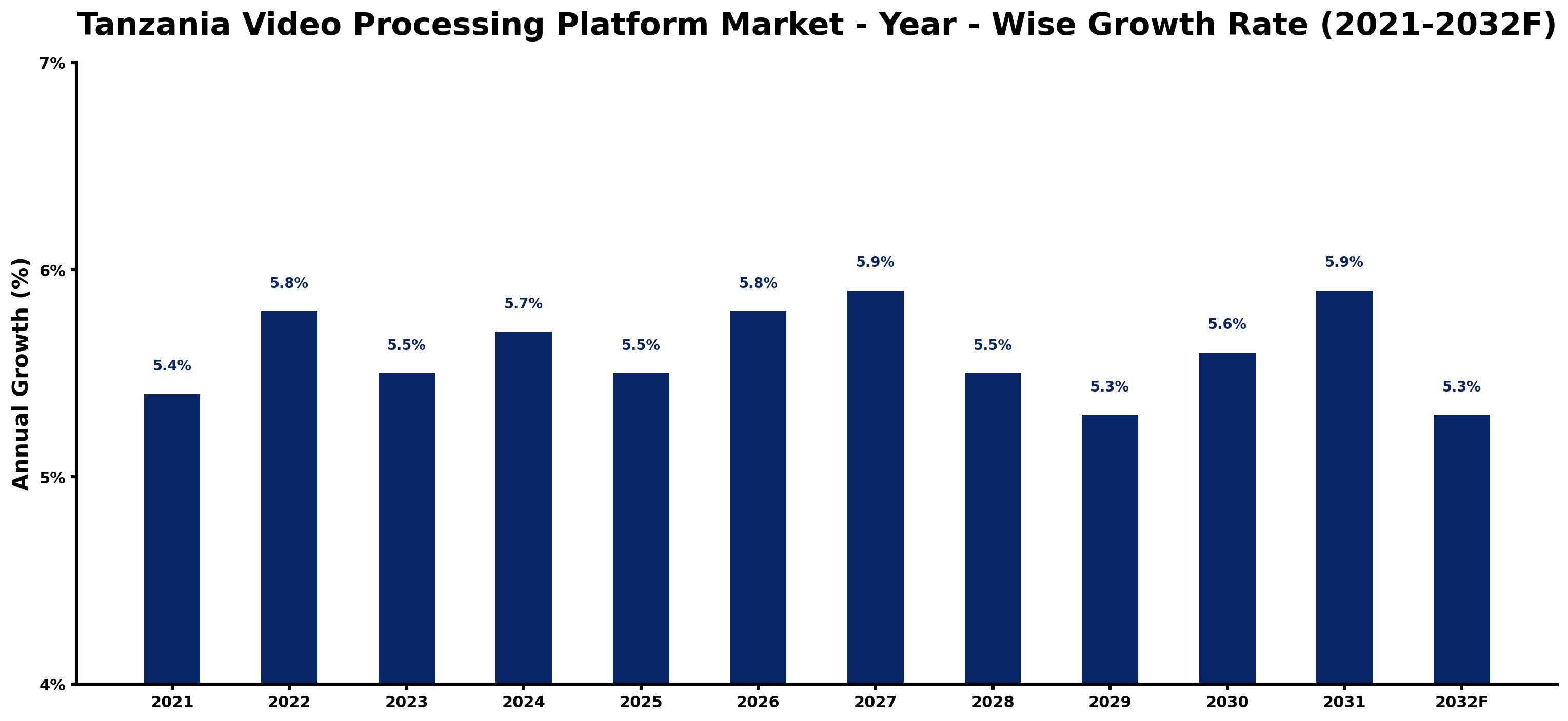 Tanzania Video Processing Platform Market Year-wise Growth Rate and Key Drivers