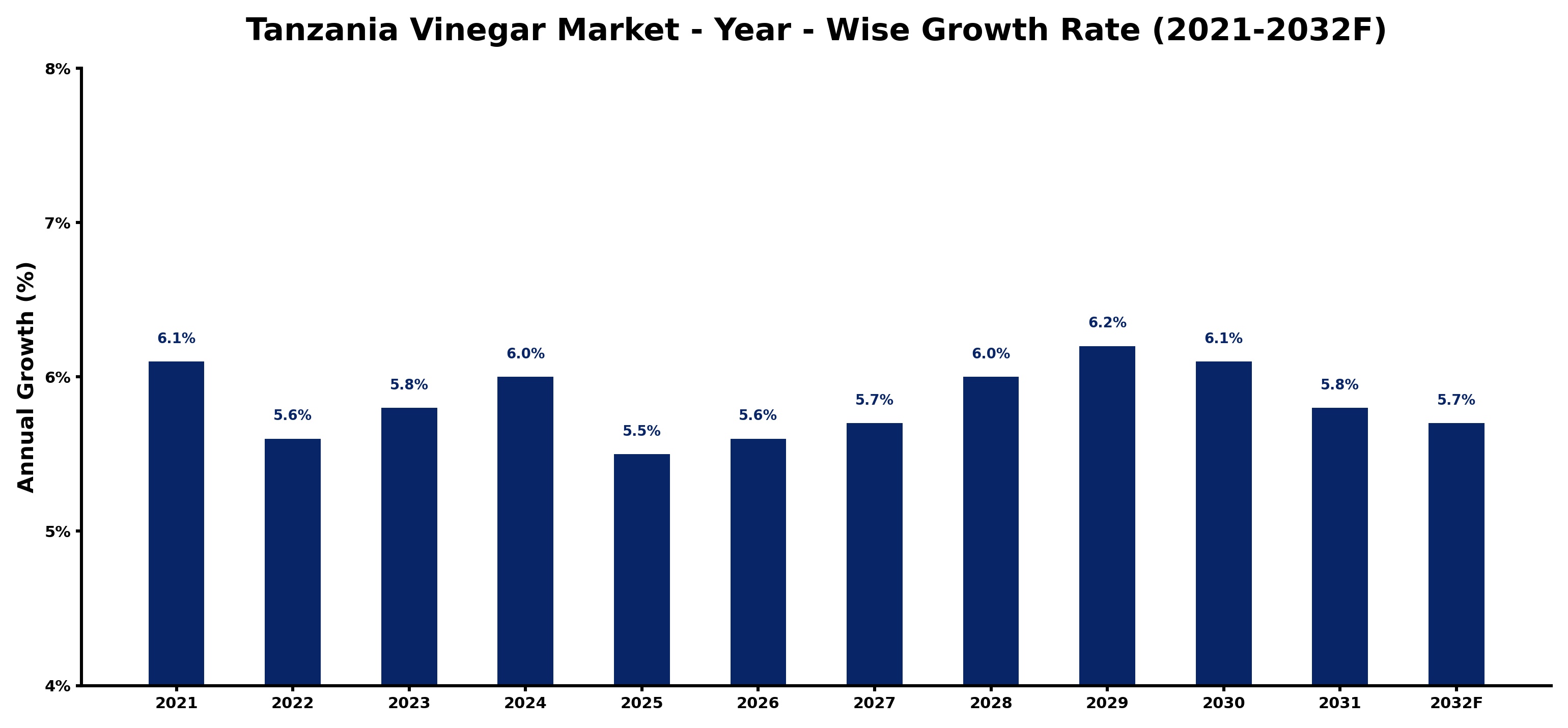 Tanzania Vinegar Market Year-wise Growth Rate and Key Drivers