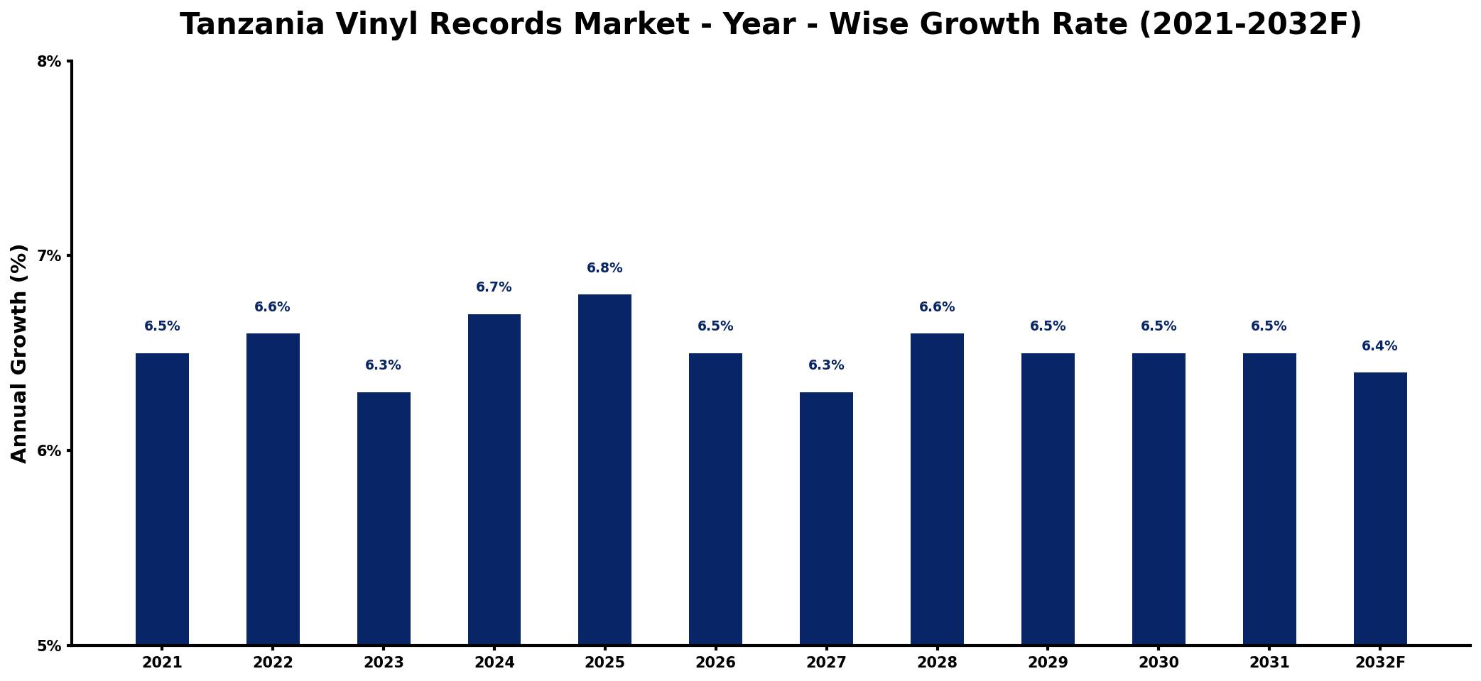 Tanzania Vinyl Records Market Year-wise Growth Rate and Key Drivers