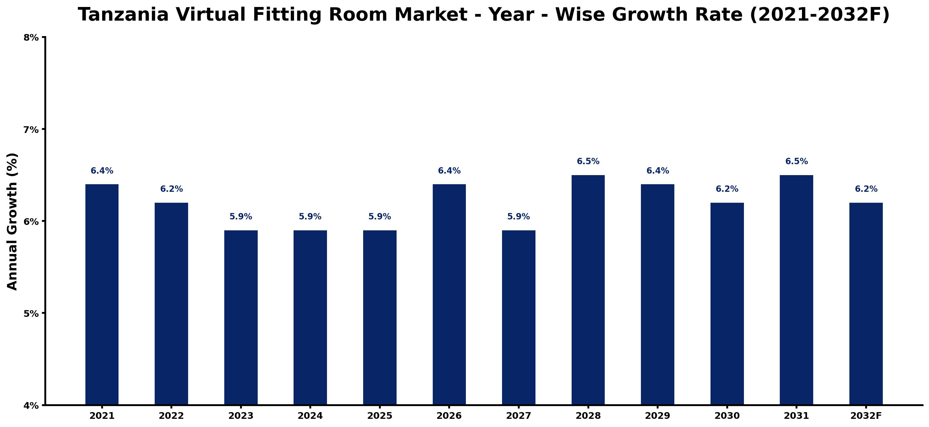 Tanzania Virtual Fitting Room Market Year-wise Growth Rate and Key Drivers
