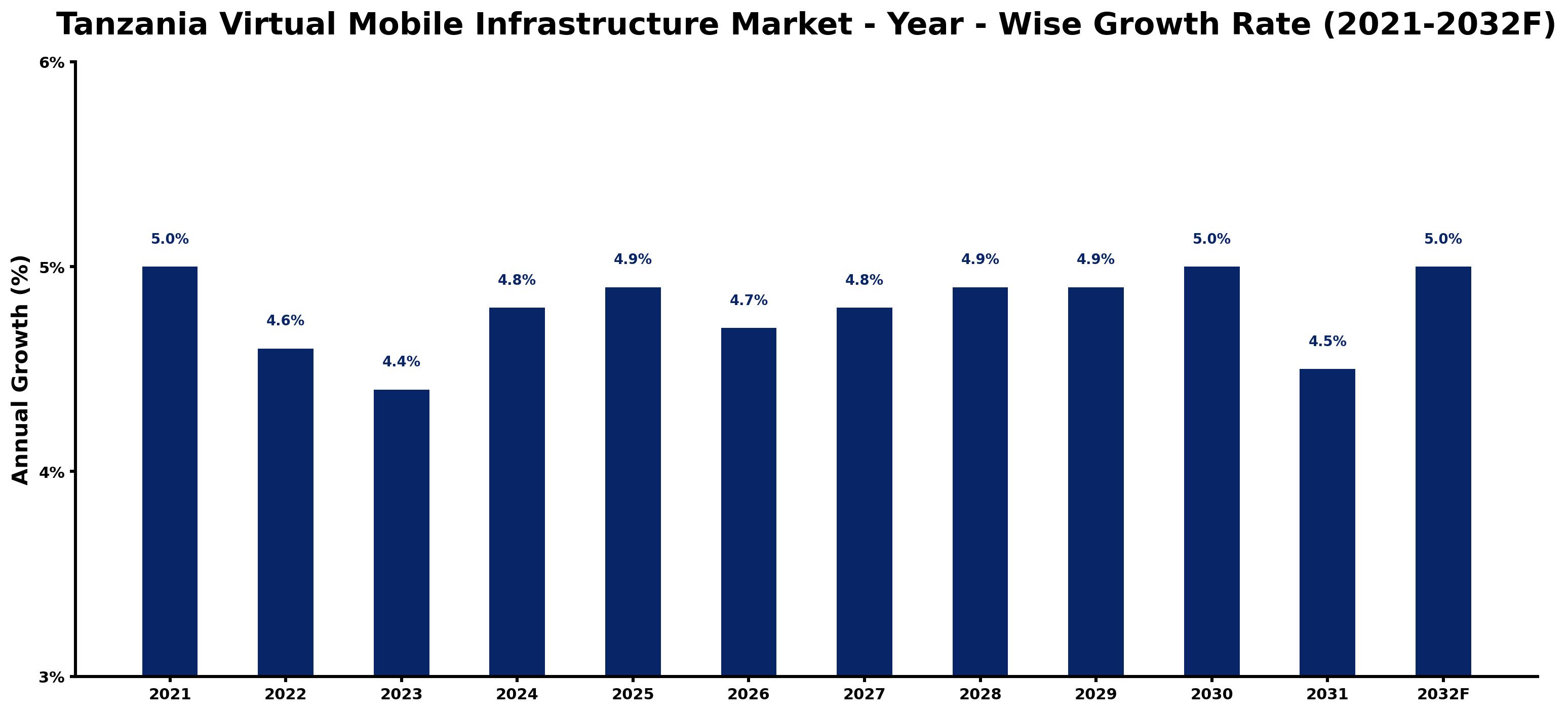 Tanzania Virtual Mobile Infrastructure Market Year-wise Growth Rate and Key Drivers