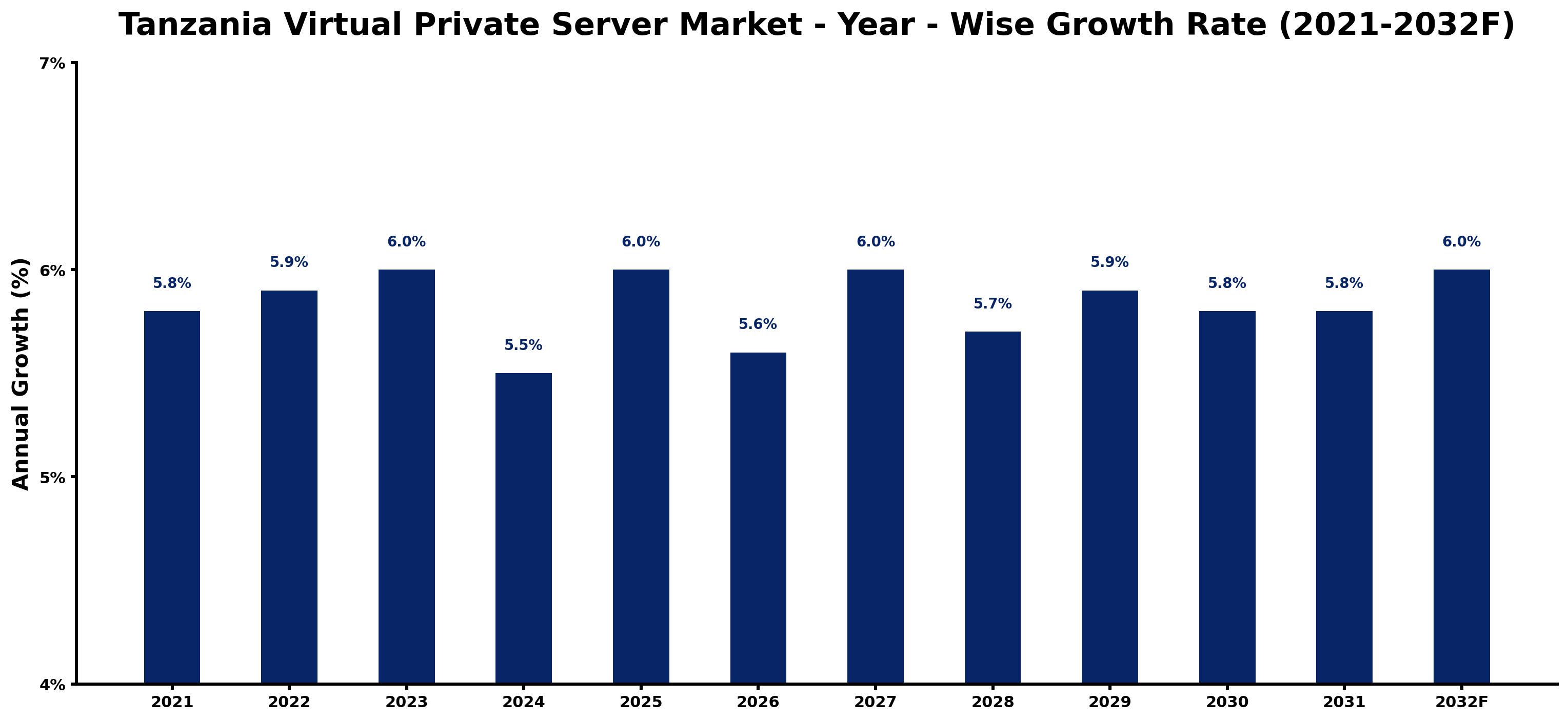 Tanzania Virtual Private Server Market Year-wise Growth Rate and Key Drivers