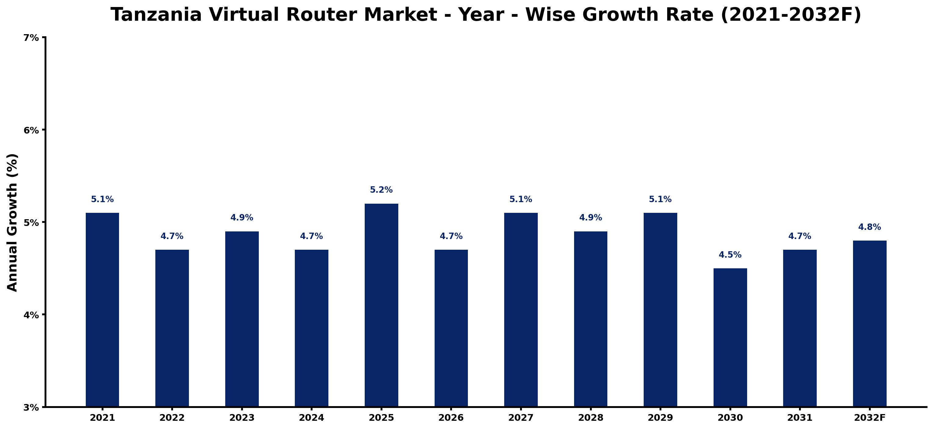Tanzania Virtual Router Market Year-wise Growth Rate and Key Drivers