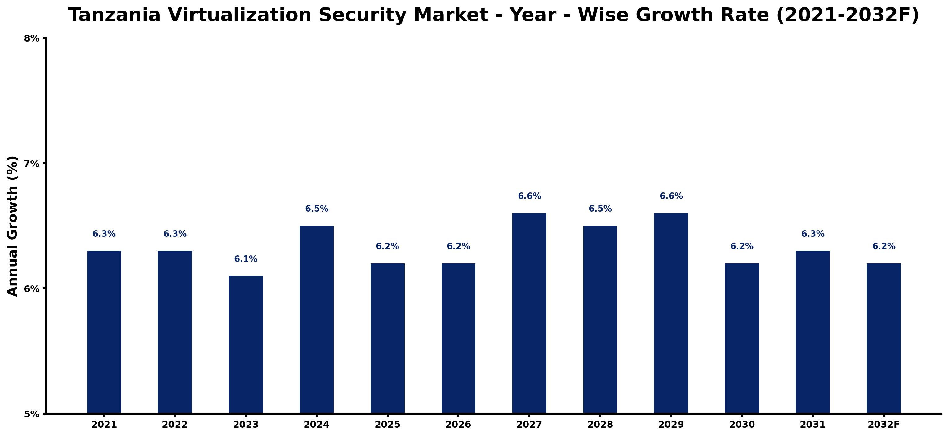 Tanzania Virtualization Security Market Year-wise Growth Rate and Key Drivers