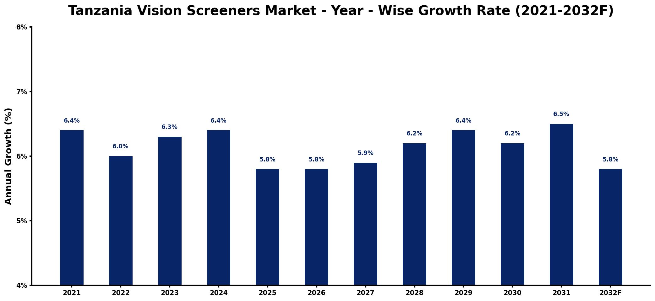 Tanzania Vision Screeners Market Year-wise Growth Rate and Key Drivers
