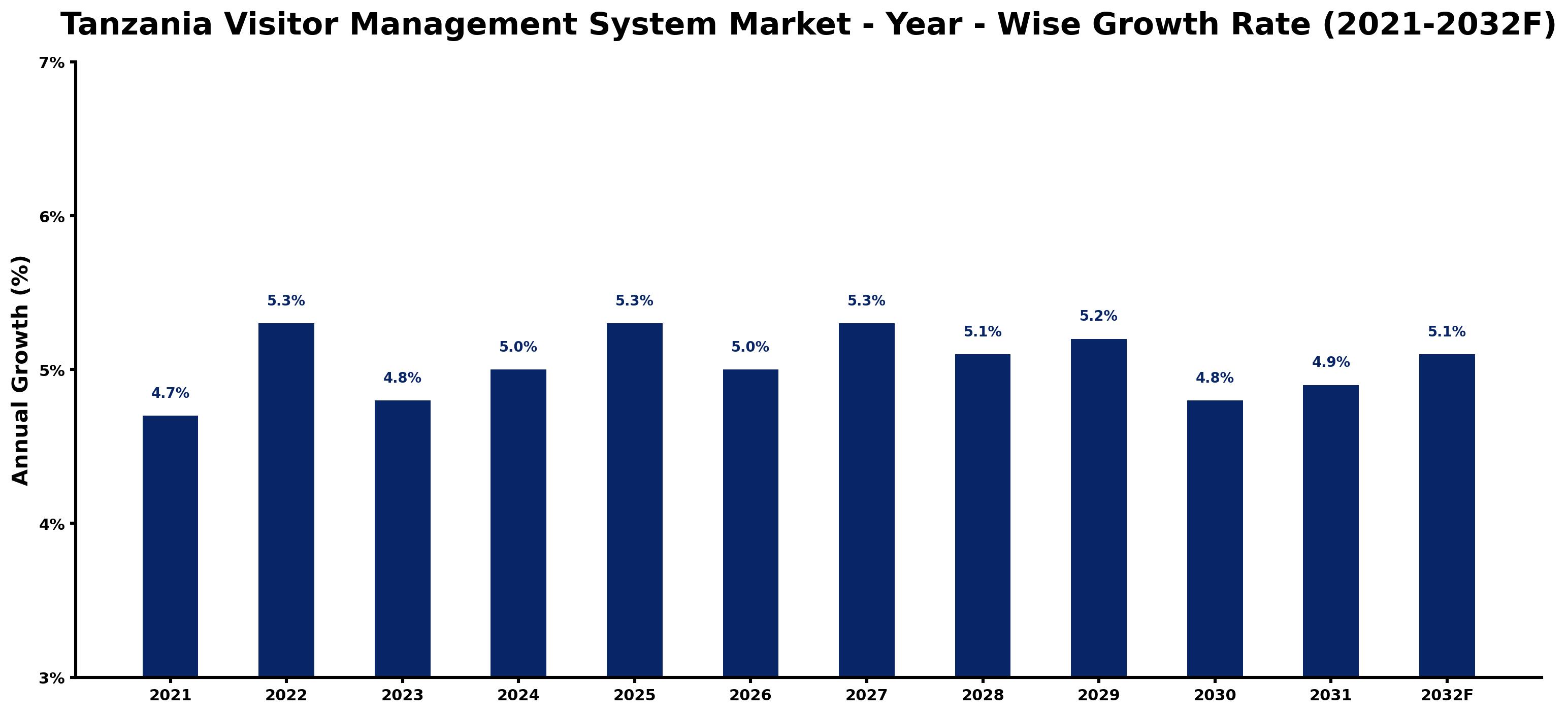 Tanzania Visitor Management System Market Year-wise Growth Rate and Key Drivers