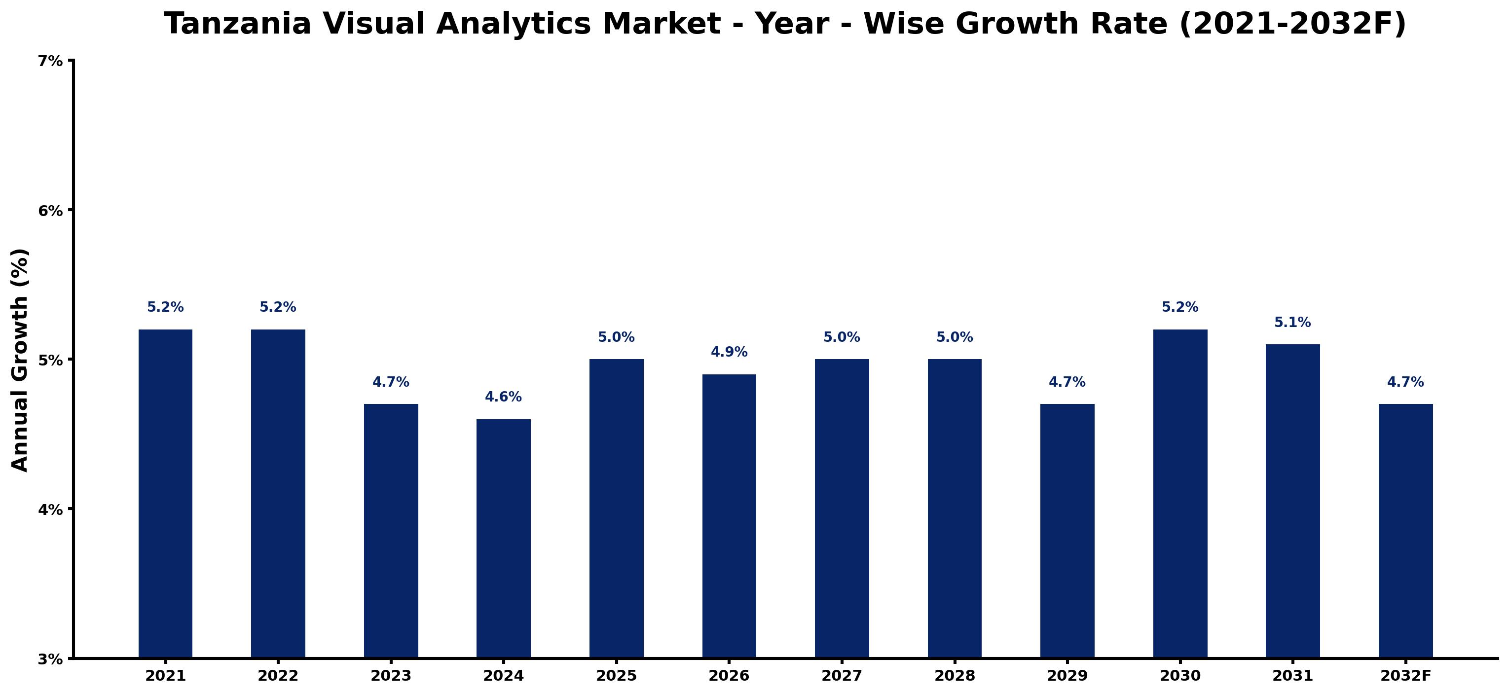 Tanzania Visual Analytics Market Year-wise Growth Rate and Key Drivers