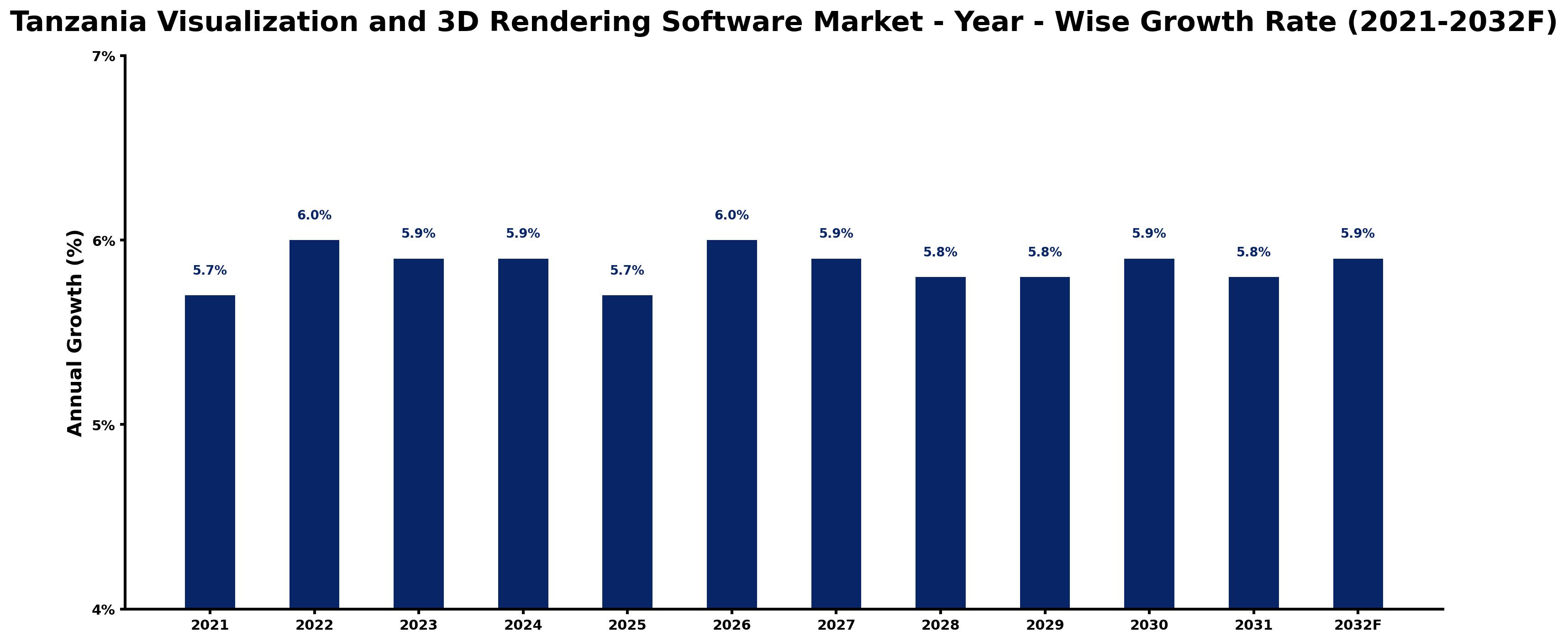 Tanzania Visualization and 3D Rendering Software Market Year-wise Growth Rate and Key Drivers
