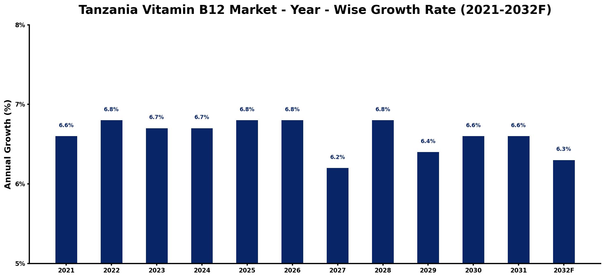 Tanzania Vitamin B12 Market Year-wise Growth Rate and Key Drivers