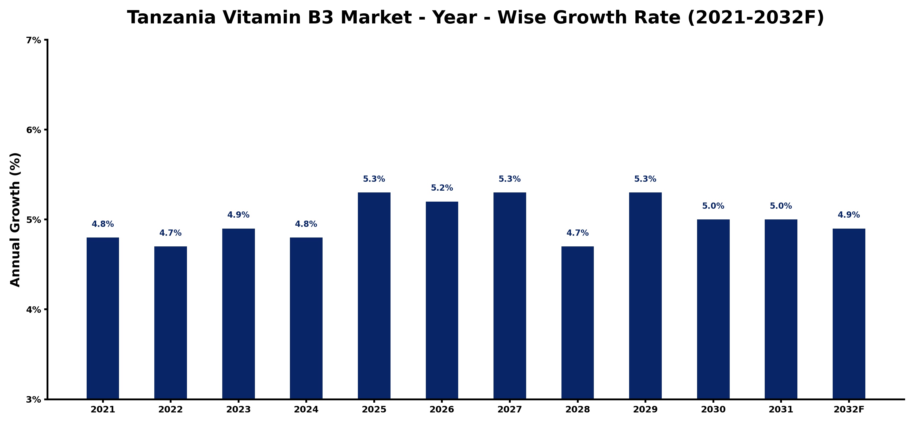 Tanzania Vitamin B3 Market Year-wise Growth Rate and Key Drivers