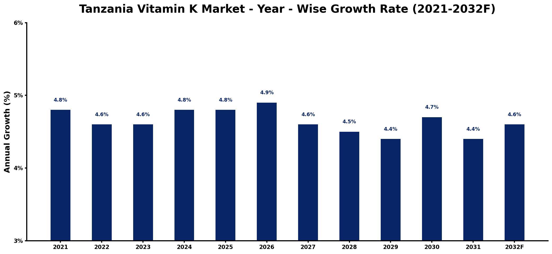 Tanzania Vitamin K Market Year-wise Growth Rate and Key Drivers