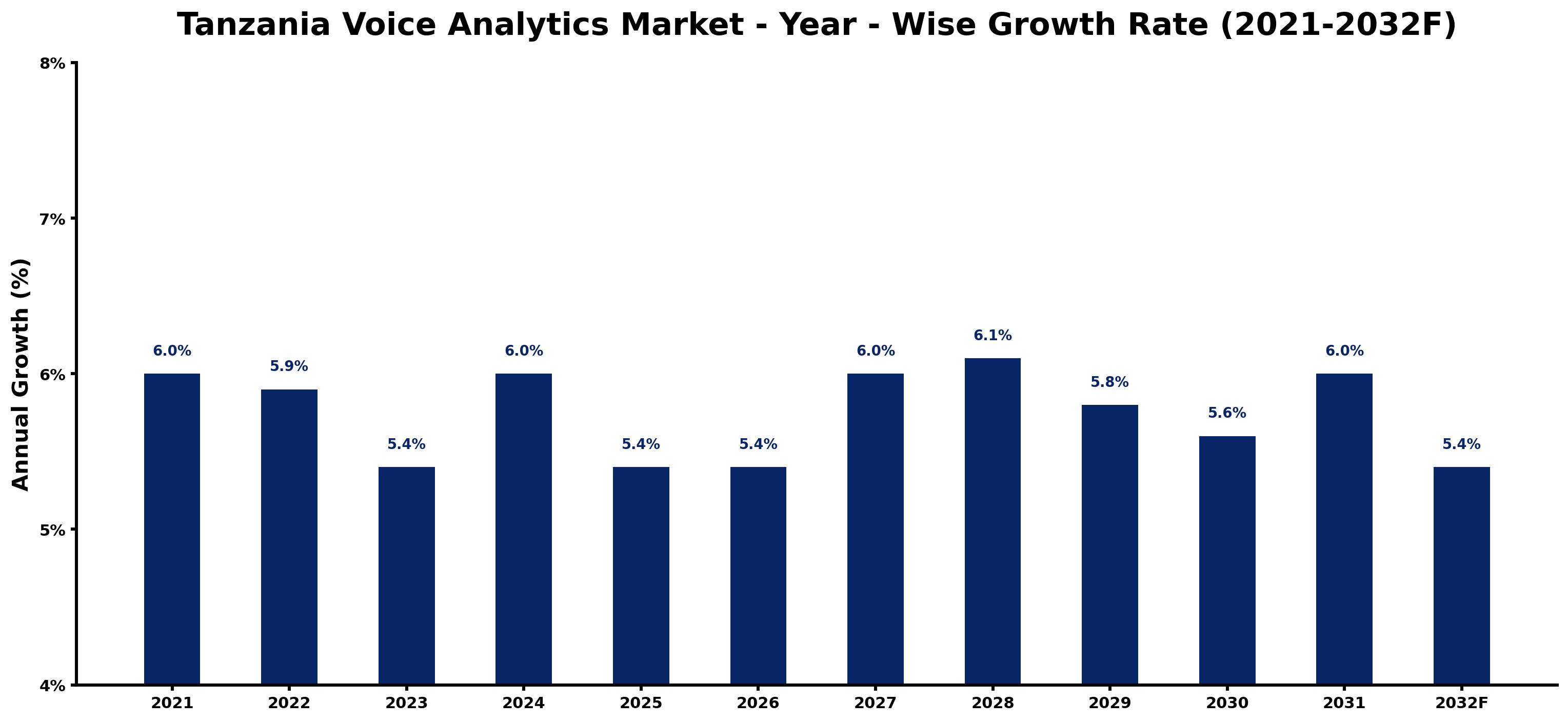 Tanzania Voice Analytics Market Year-wise Growth Rate and Key Drivers