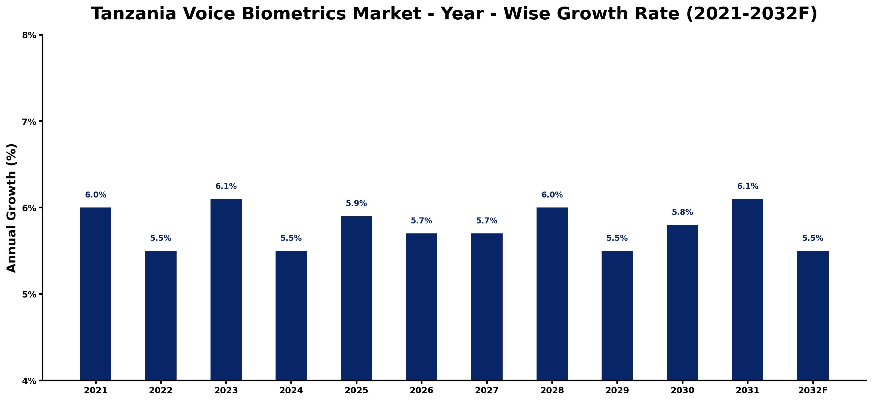 Tanzania Voice Biometrics Market Year-wise Growth Rate and Key Drivers