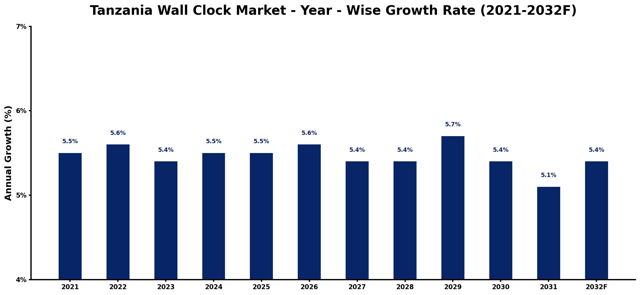 Tanzania Wall Clock Market Year-wise Growth Rate and Key Drivers