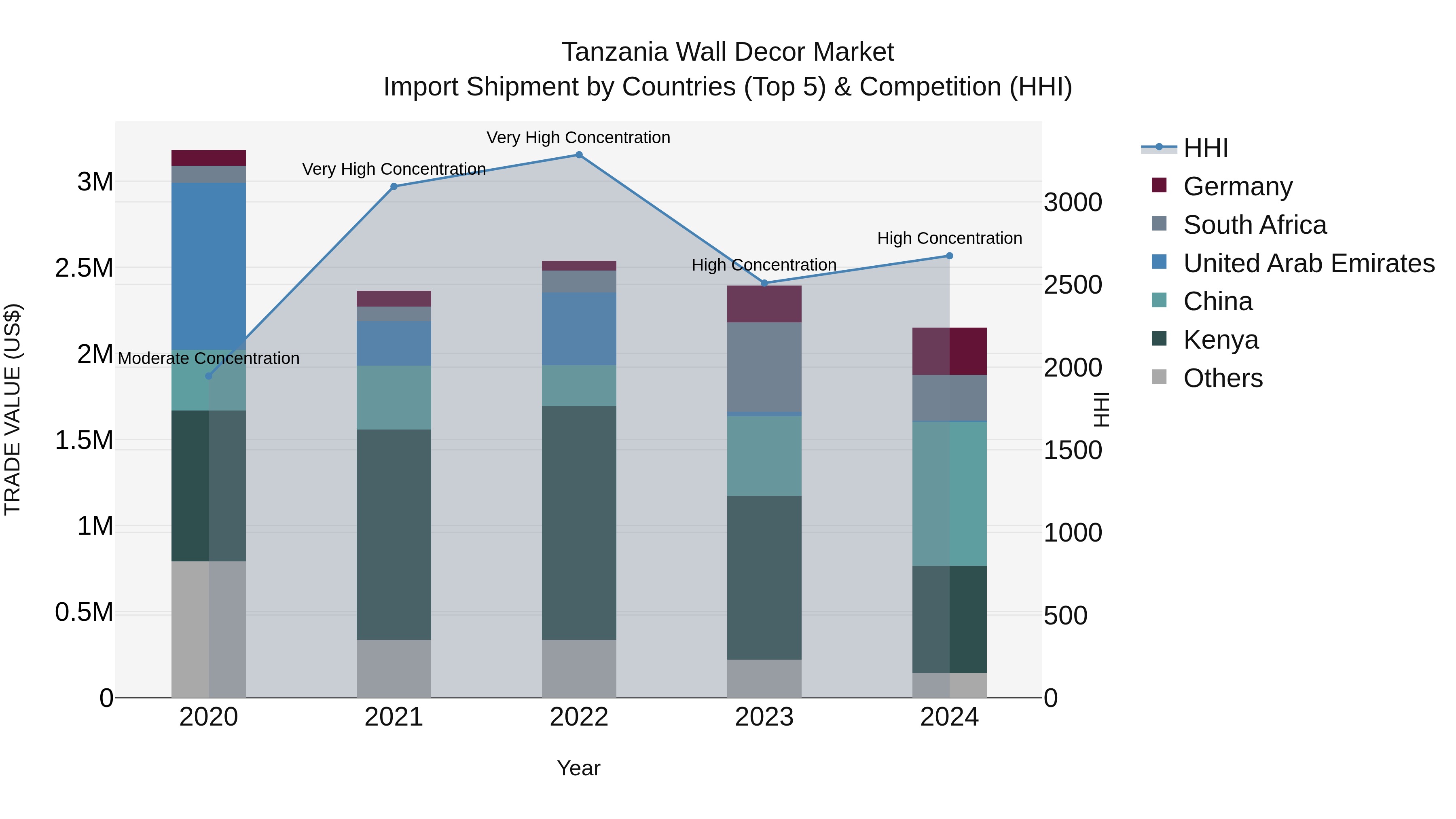 Tanzania Wall Decor Market: Top 5 Importing Countries and Market Competition (HHI) Analysis