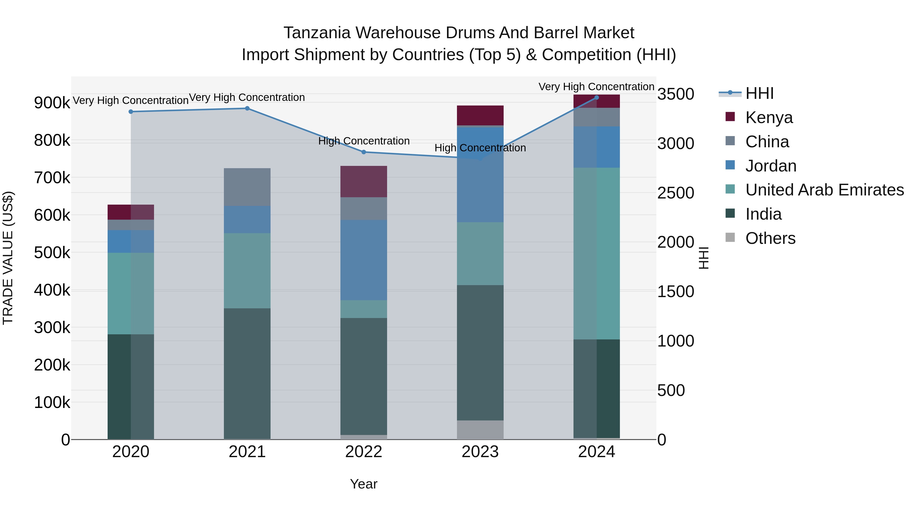 Tanzania Warehouse Drums and Barrel Market: Top 5 Importing Countries and Market Competition (HHI) Analysis